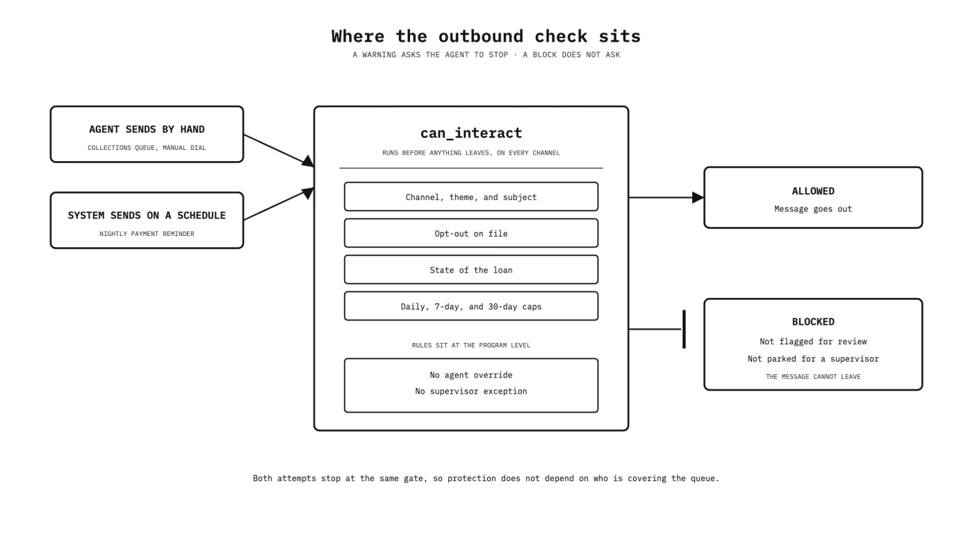 An agent sending by hand and the system sending on a schedule both run through the same outbound check before anything leaves, and a blocked message has no override.
