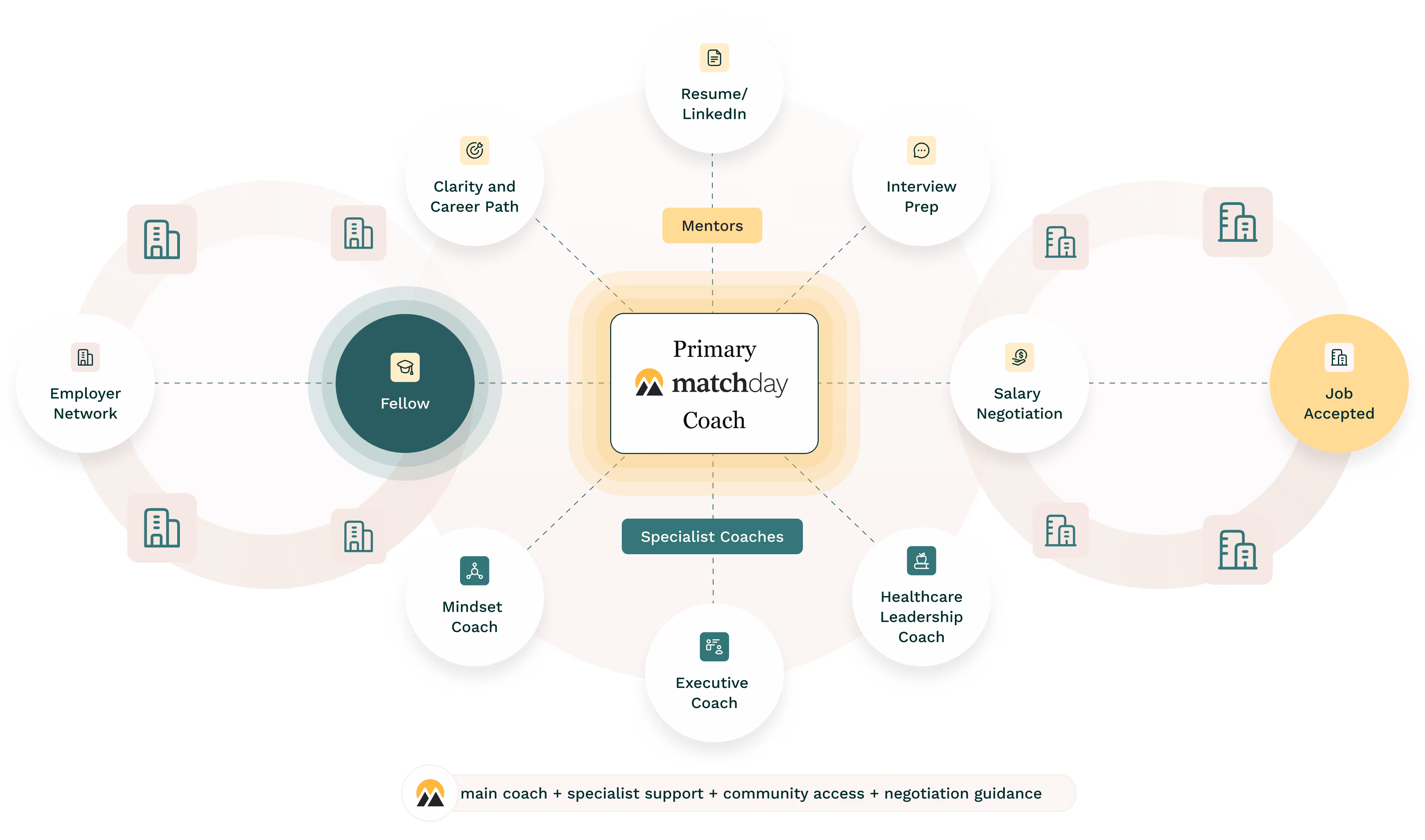 An ecosystem with the primary Matchday coach, specialized coaches, salary negotiation, and community access