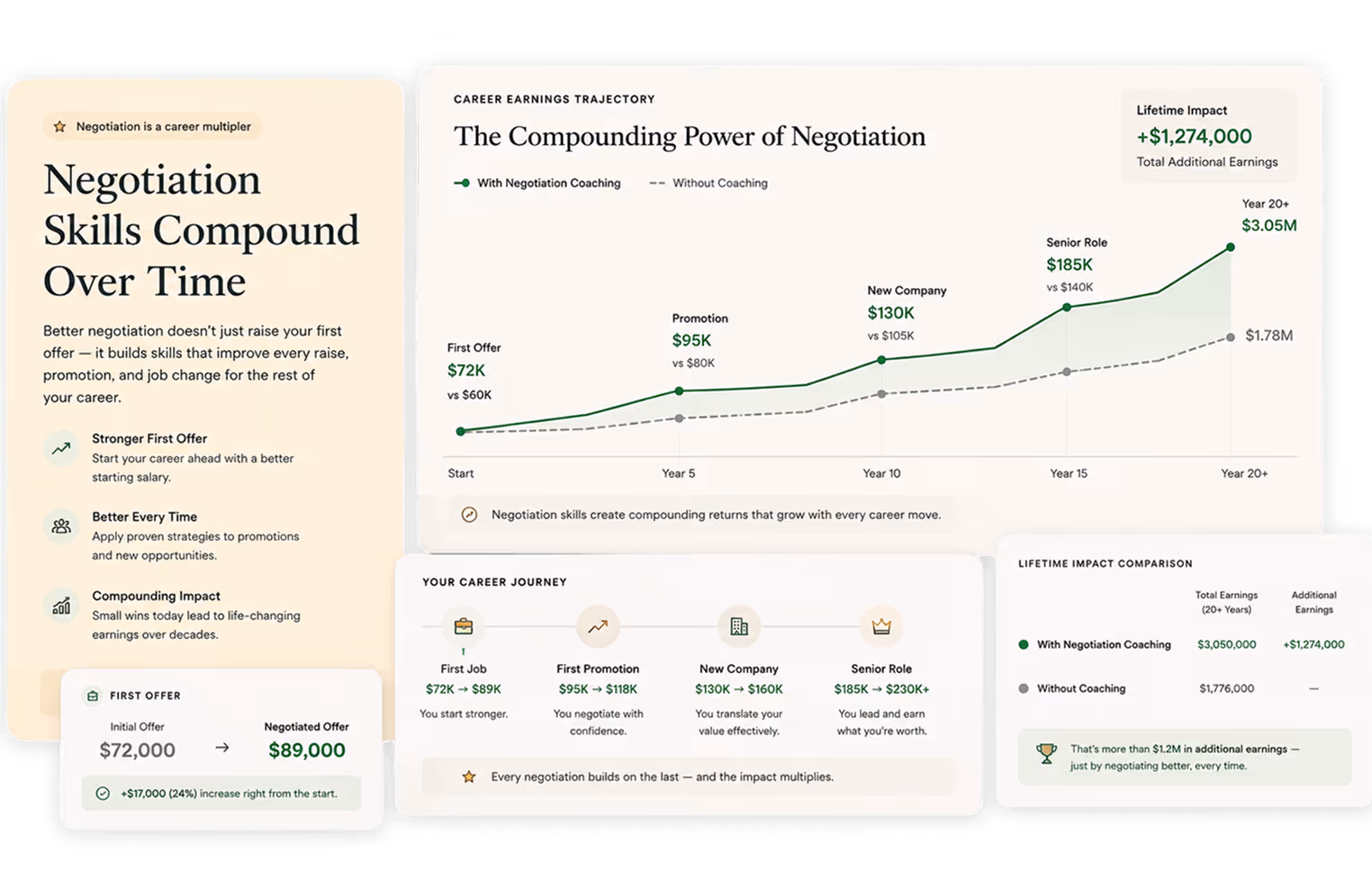 Negotiation skills compounding into increased lifelong earnings