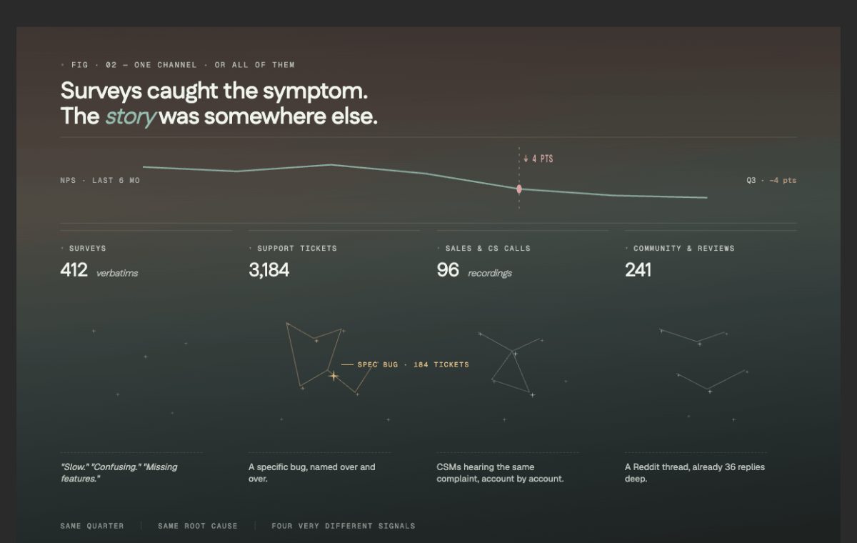 Voice of customer survey software showing how surveys catch symptoms while support, calls, and reviews reveal the full story