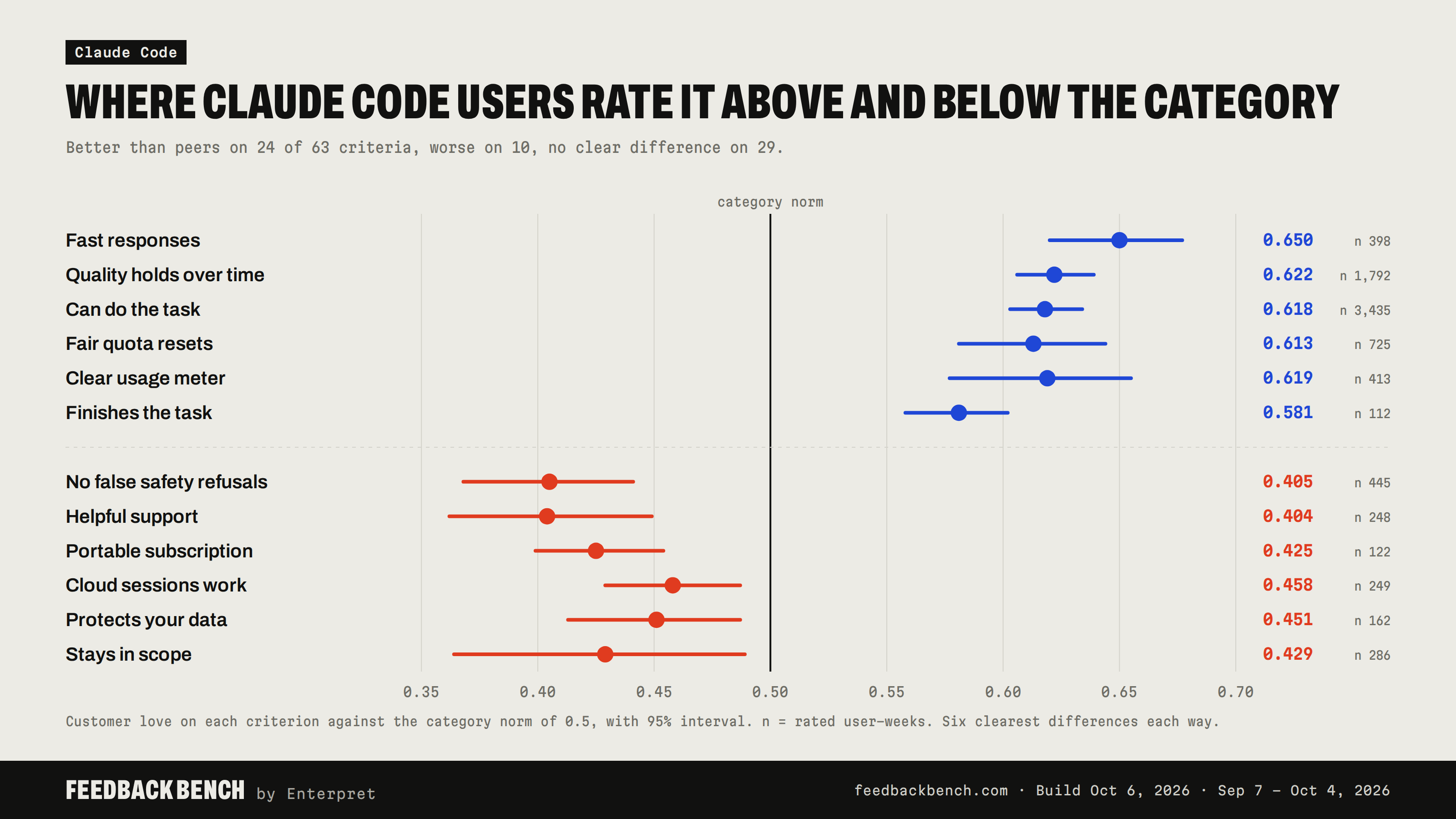 Criteria where Claude Code users rate it above and below the category norm, with 95% intervals