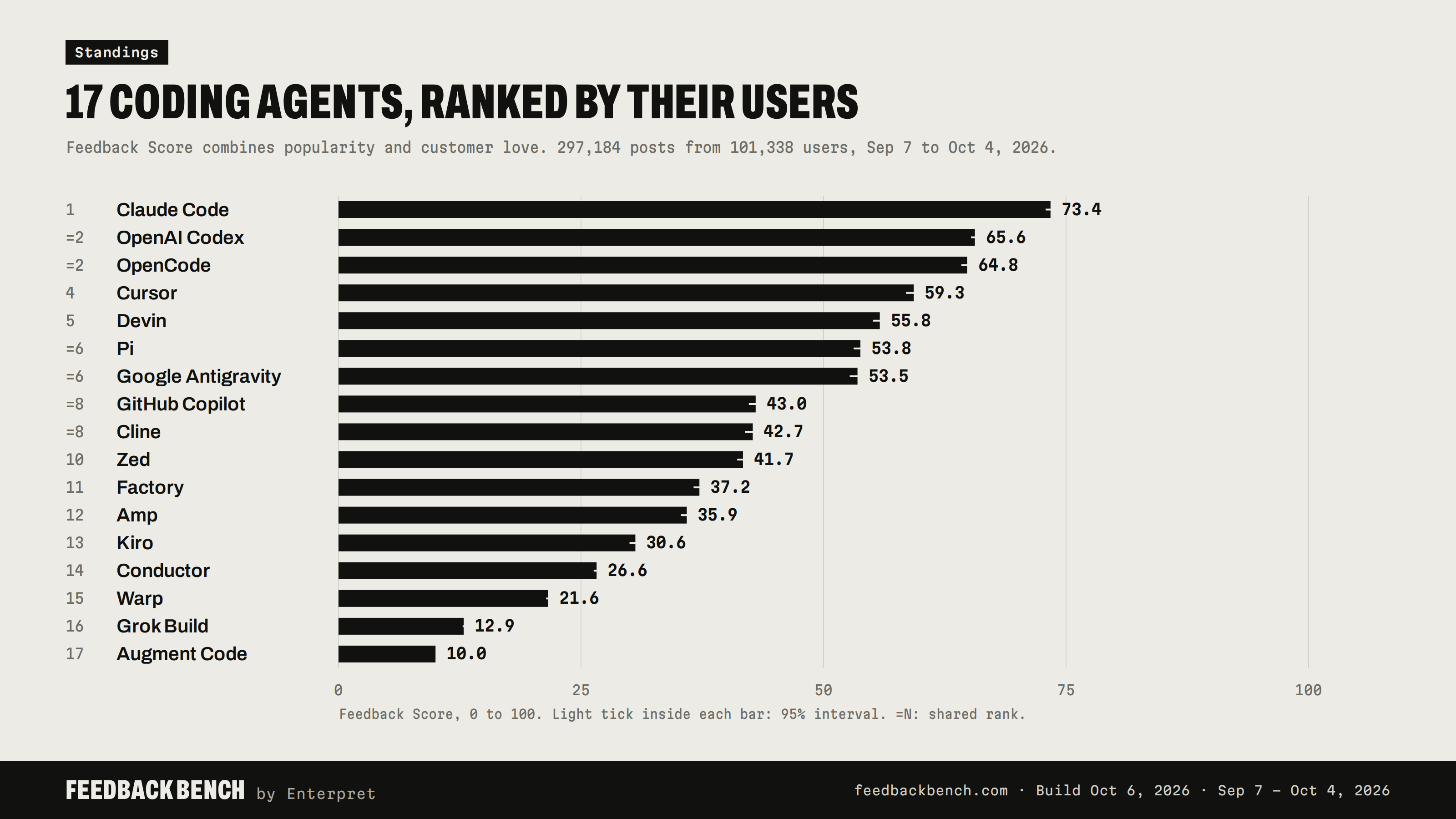 Feedback Scores for all 17 coding agents, led by Claude Code at 73.4, with OpenAI Codex and OpenCode tied for second