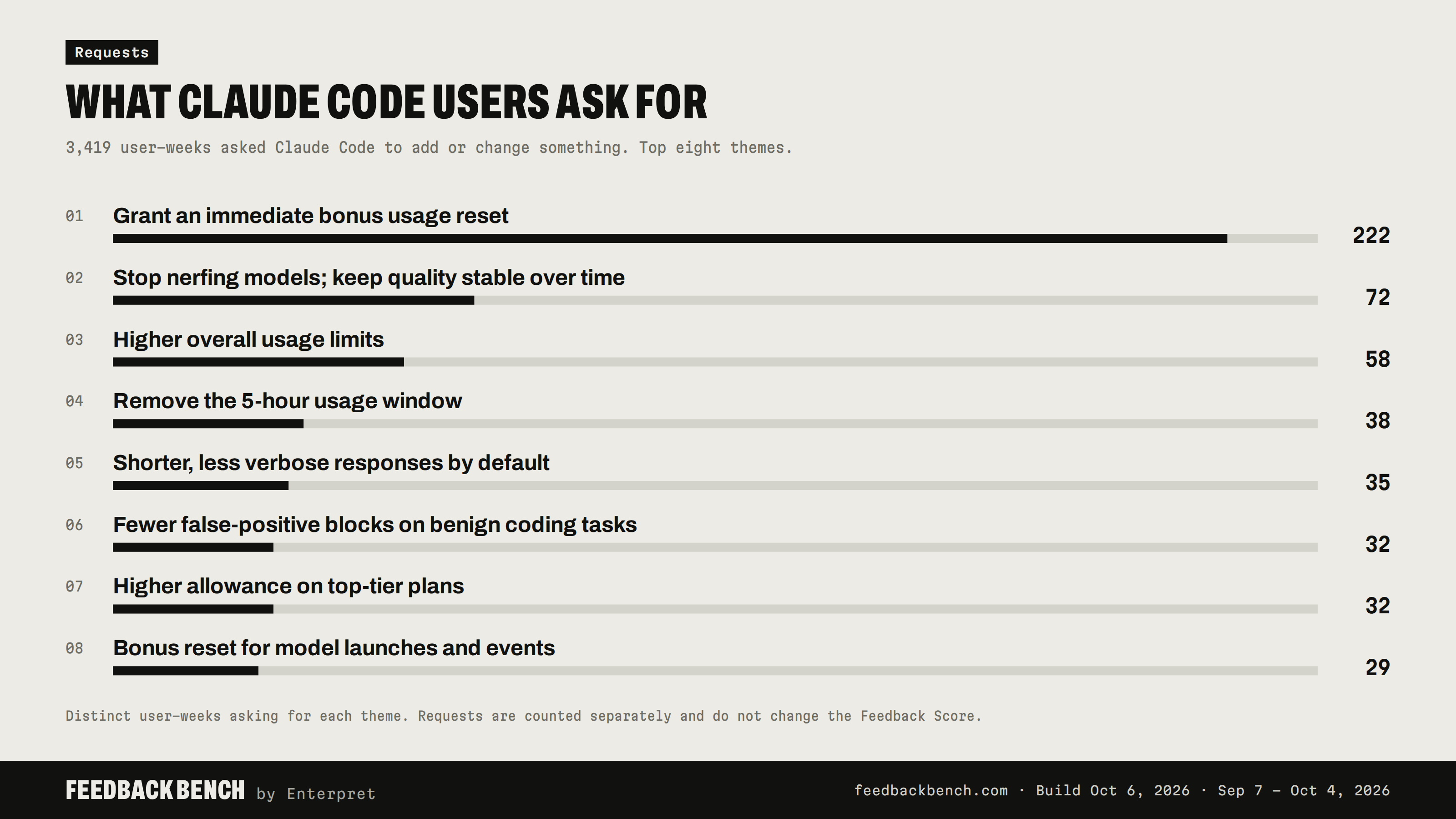 The eight things Claude Code users ask for most, led by an immediate bonus usage reset