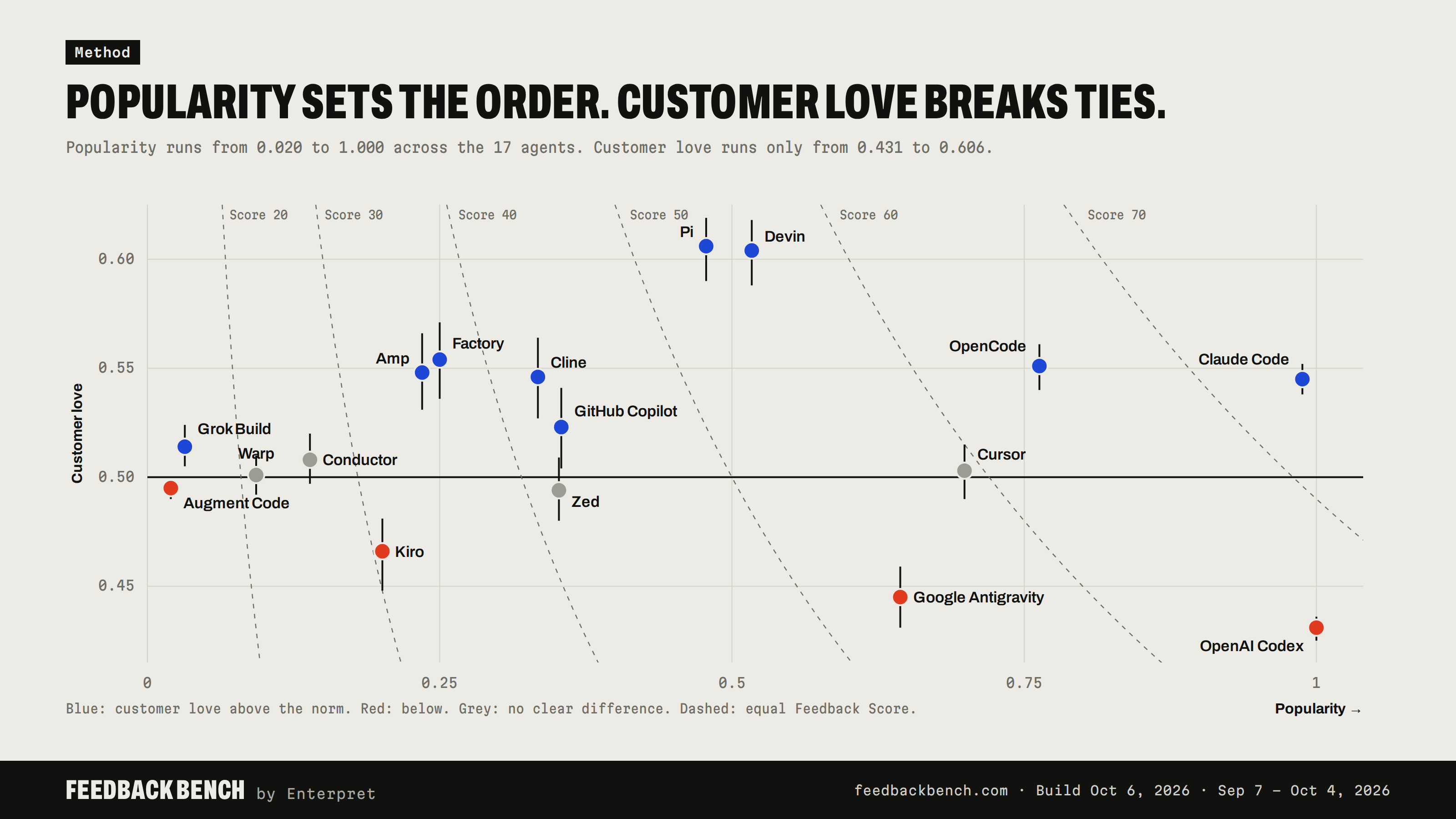 Popularity against customer love for all 17 coding agents, with dashed curves of equal Feedback Score