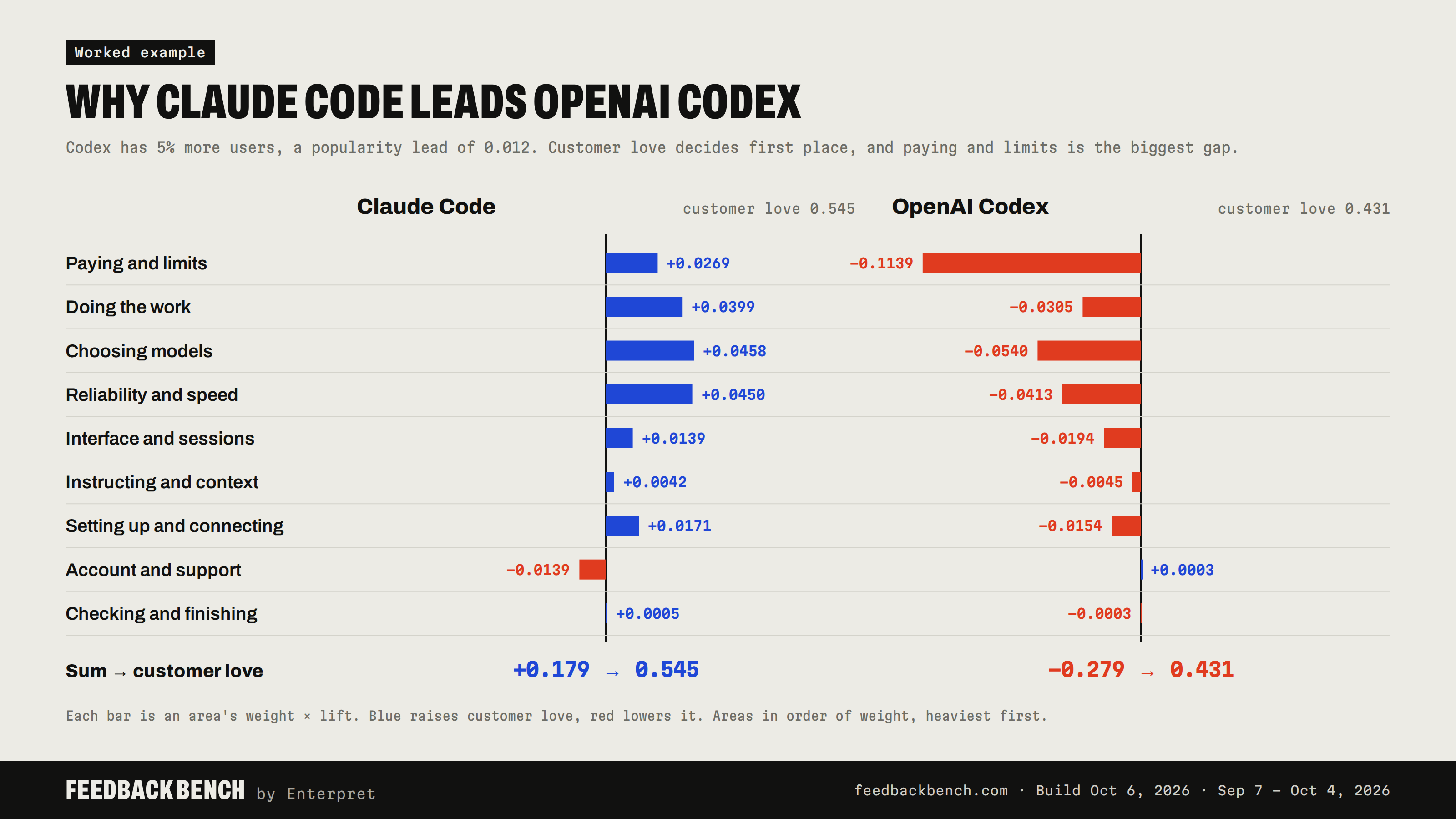 Claude Code and OpenAI Codex customer love, area by area, with paying and limits as the largest gap