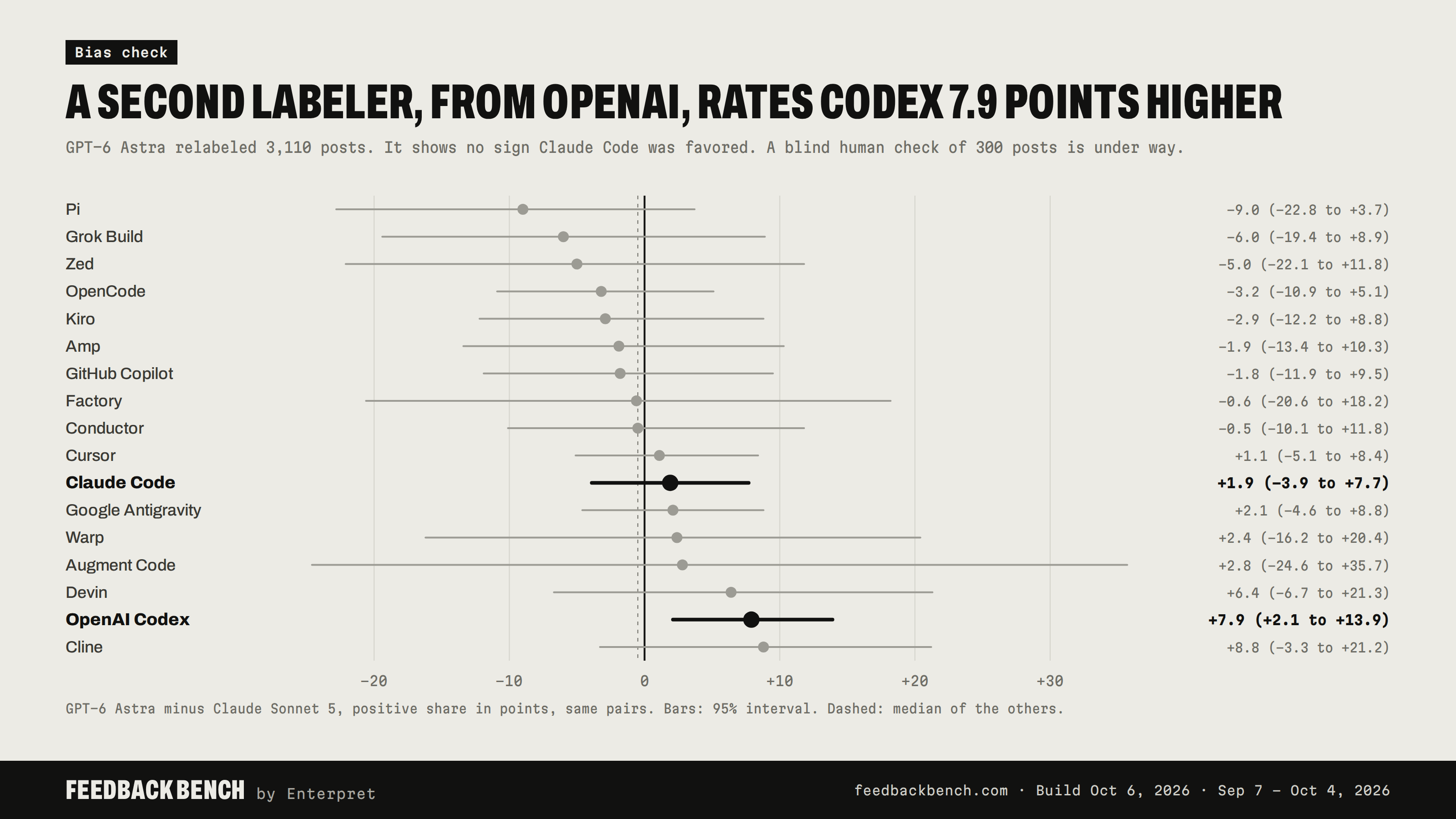 GPT-6 Astra against Claude Sonnet 5, agent by agent, showing OpenAI Codex rated 7.9 points higher by the OpenAI labeler