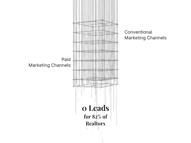 An abstract architectural wireframe illustrating the collapse of paid and conventional real estate marketing channels, resulting in zero leads for 82% of realtors.
