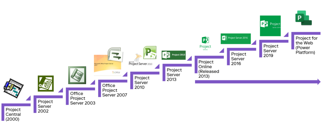Chart showing the progress and life of Project Online