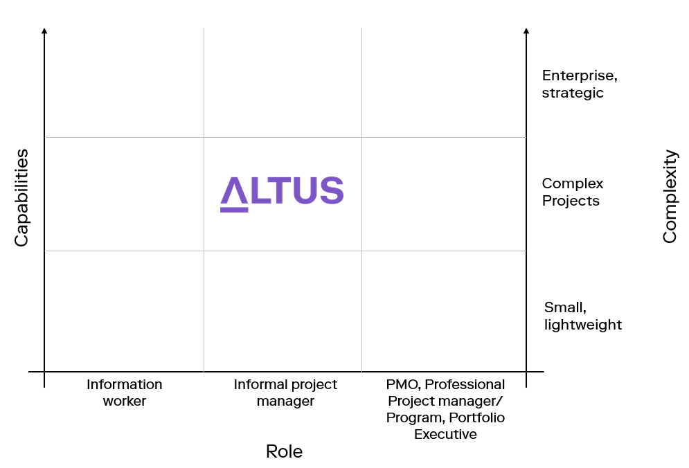 Comparing Microsoft Project Online to the capabilities, role and complexity of Altus as a Project Online Alternative
