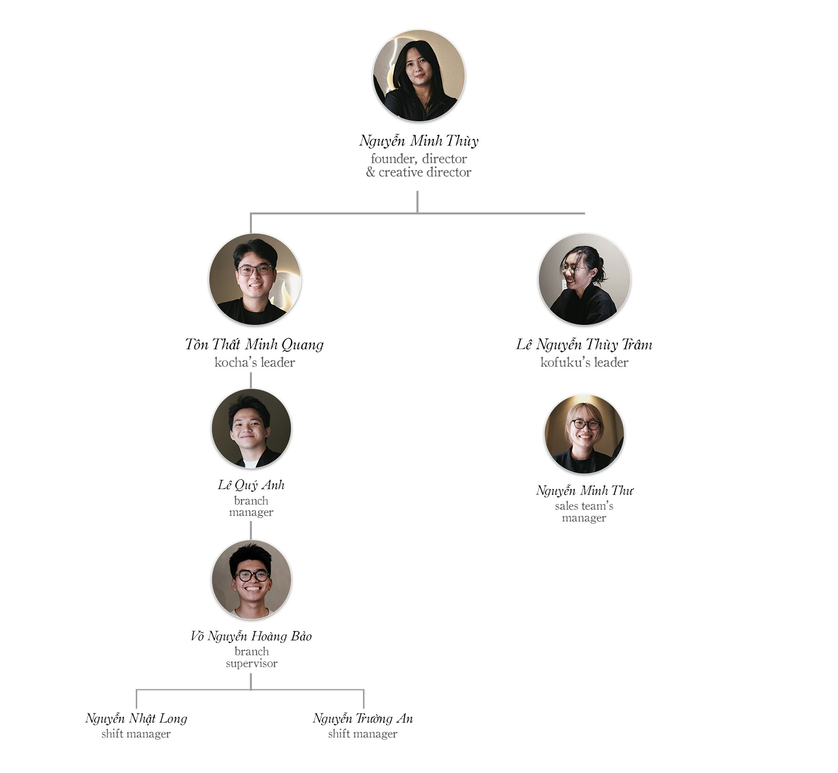 Organizational chart with photos and names showing Nguyễn Minh Thùy as founder and creative director at the top, followed by team leaders and managers with their roles.