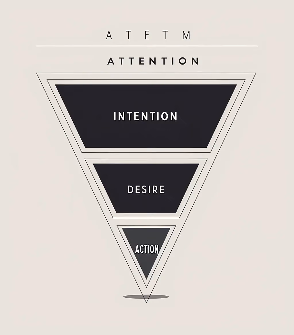 Marketing-Funnel mit AIDA-Prinzip zur strategischen Neukundengewinnung für Personenmarken.