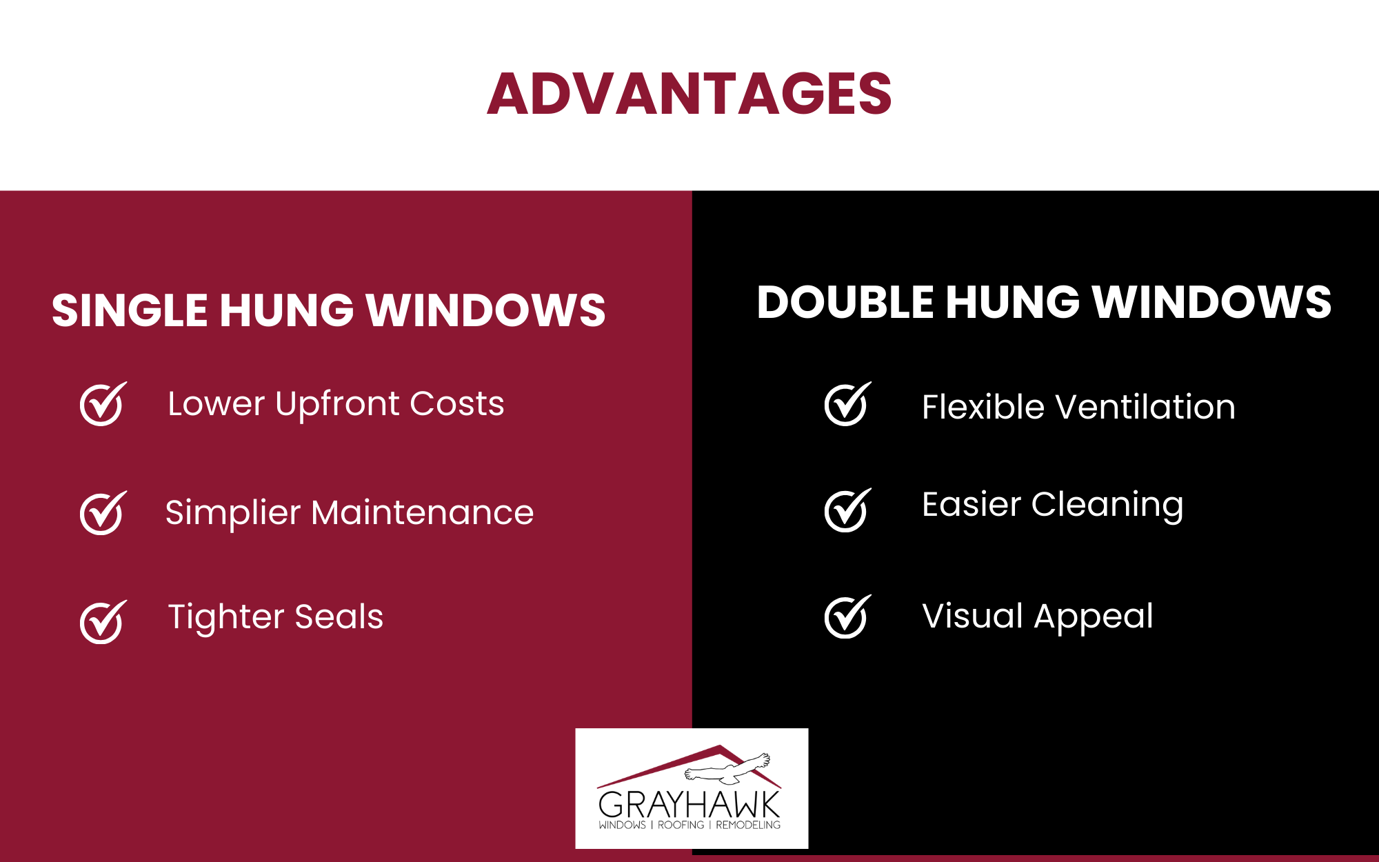 Infographic listing the advantages of single hung windows (lower upfront costs, simplier maintenance, tighter seals) and double hung windows (flexible ventilation, easier cleaning, visual appeal).