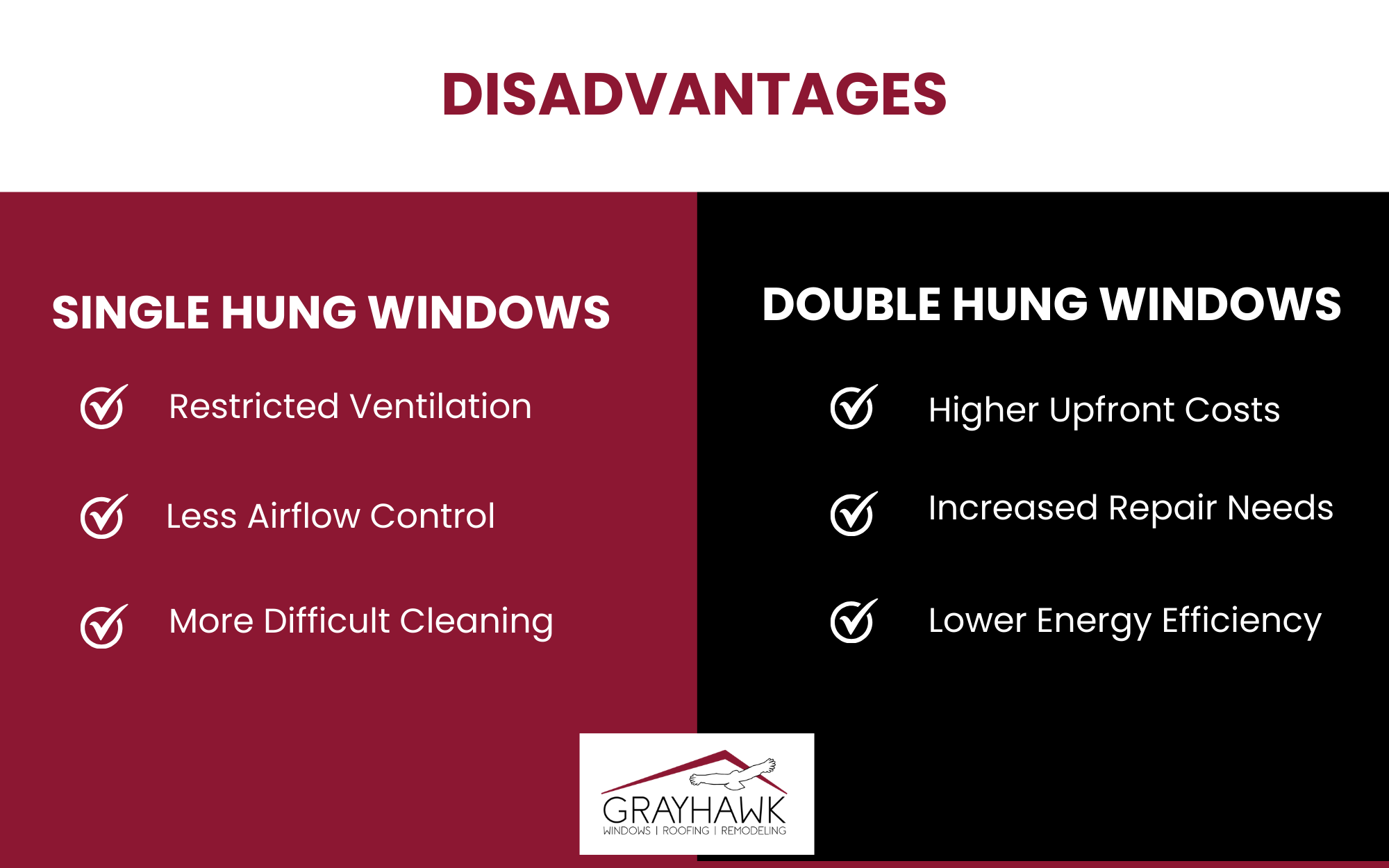 Infographic listing the disadvantages of single hung windows (restricted ventilation, less airflow control, more difficult cleaning) and double hung windows (higher upfront costs, increased repair needs, lower energy efficiency).
