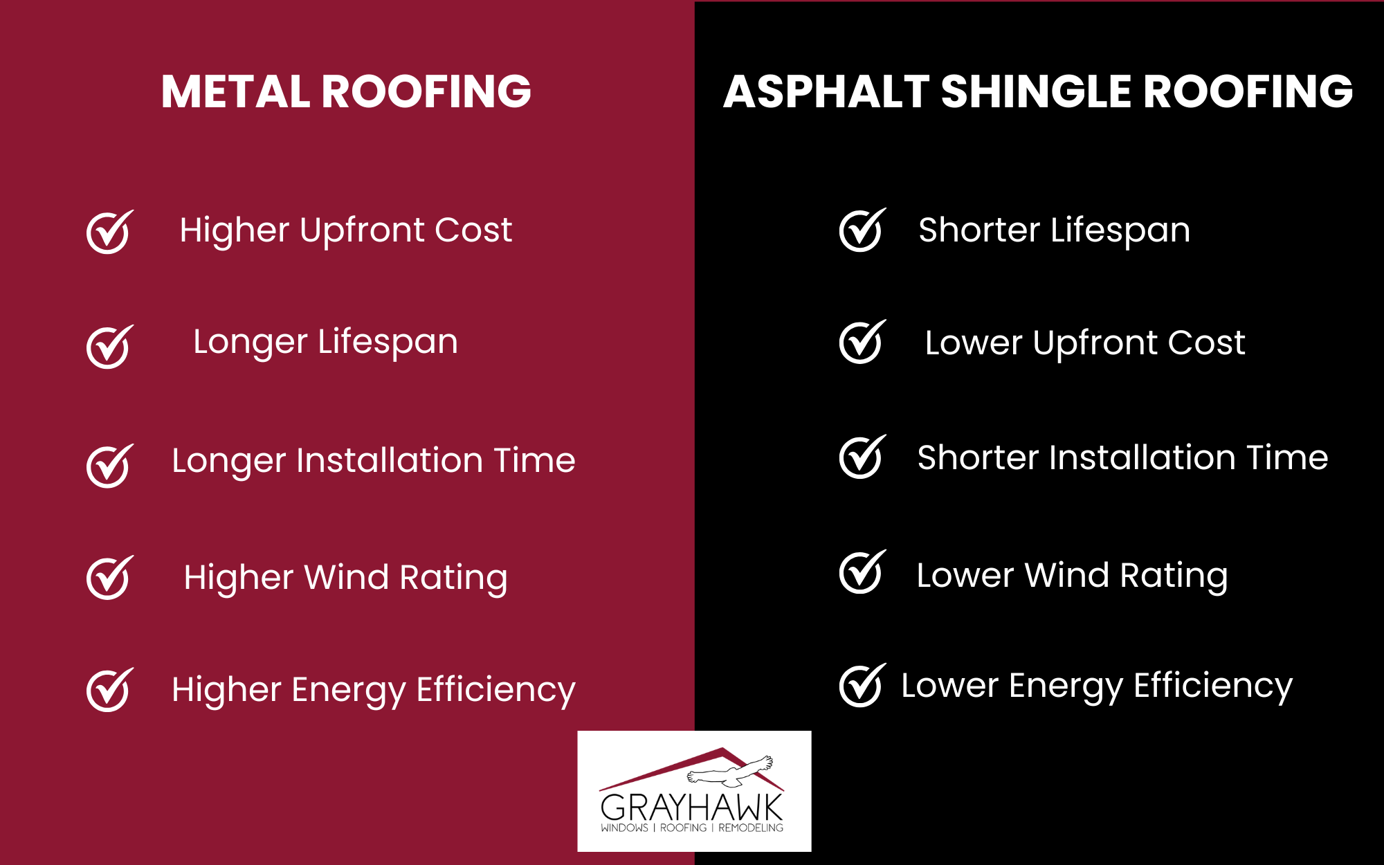Infographic detailing the differences between metal roofing (higher upfront cost, longer lifespan, longer installation time, higher wind rating, & higher energy efficiency) and asphalt shingle roofing (shorter lifespan, lower upfront cost, shorter installation time, lower wind rating, lower energy efficiency).