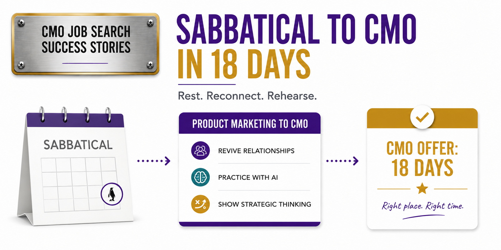 Editorial illustration showing an anonymous B2B marketing leader progressing from an intentional sabbatical through preparation to a CMO offer in 18 days.