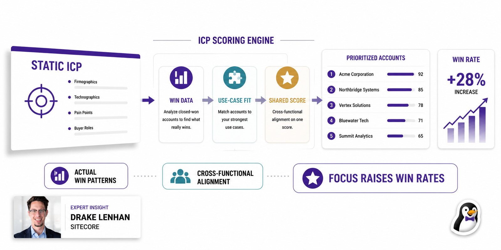 Diagram showing a static ideal customer profile transformed into a win-data, use-case, and cross-functional account scoring system.