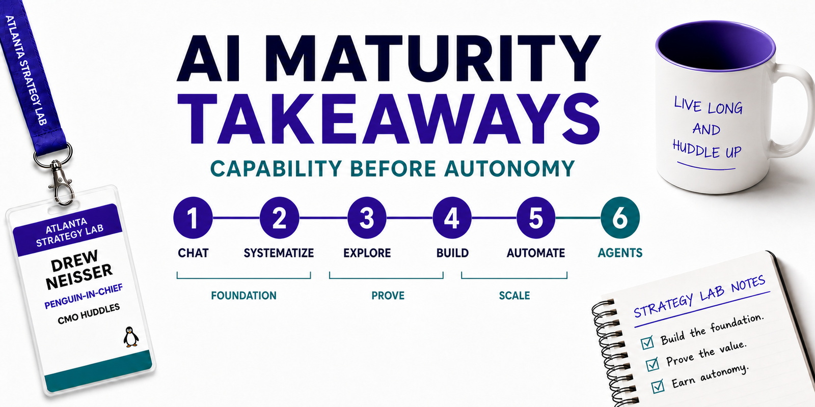 Six-stage marketing AI maturity model progressing from chat and repeatable prompts to governed automation and agentic workflows.