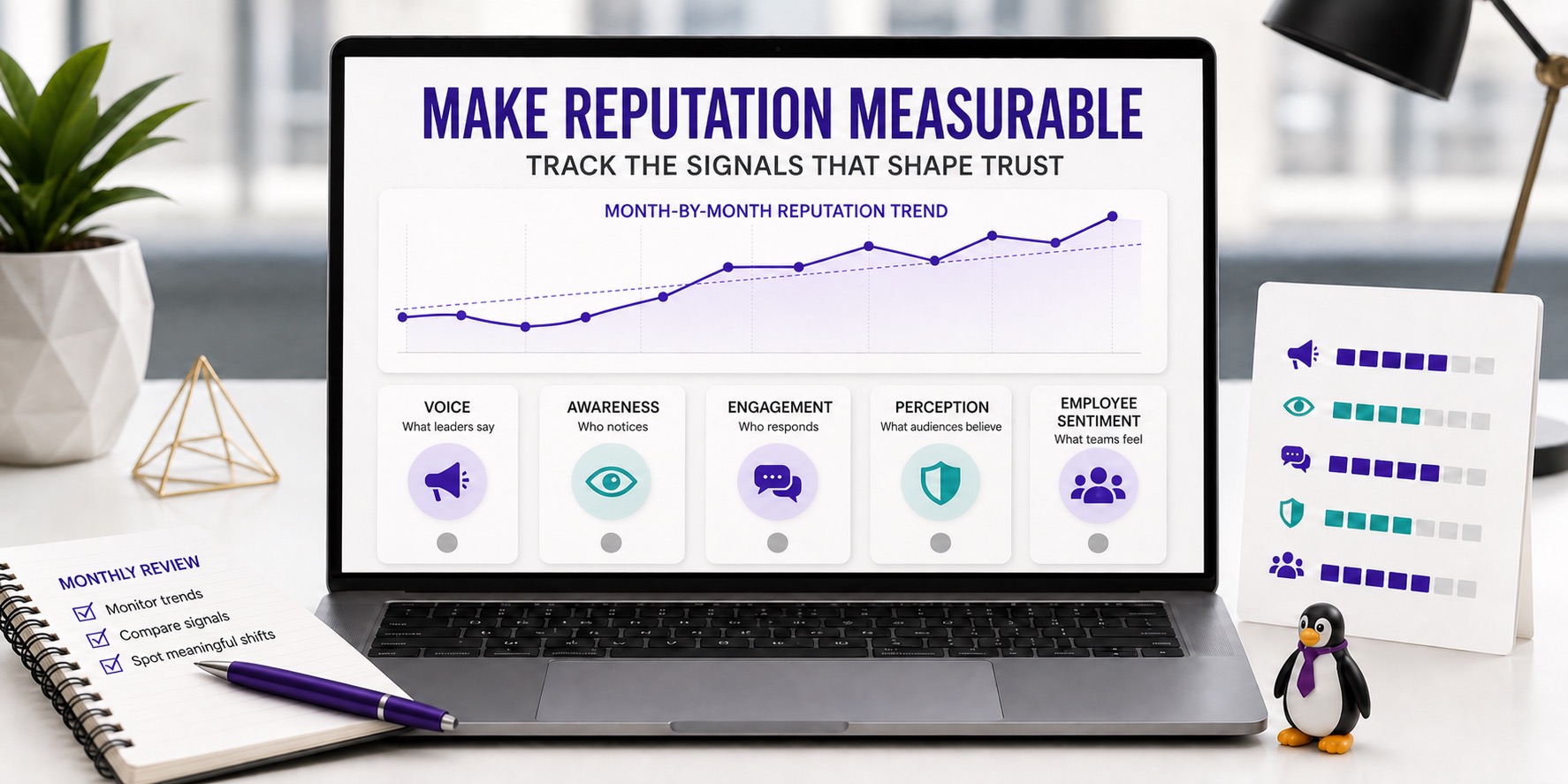 A monthly brand reputation dashboard tracking awareness, engagement, perception, voice, and employee sentiment.