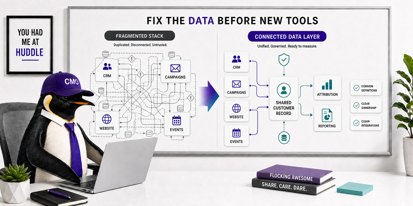 Disconnected marketing systems synchronize customer data before producing cleaner attribution and reporting.