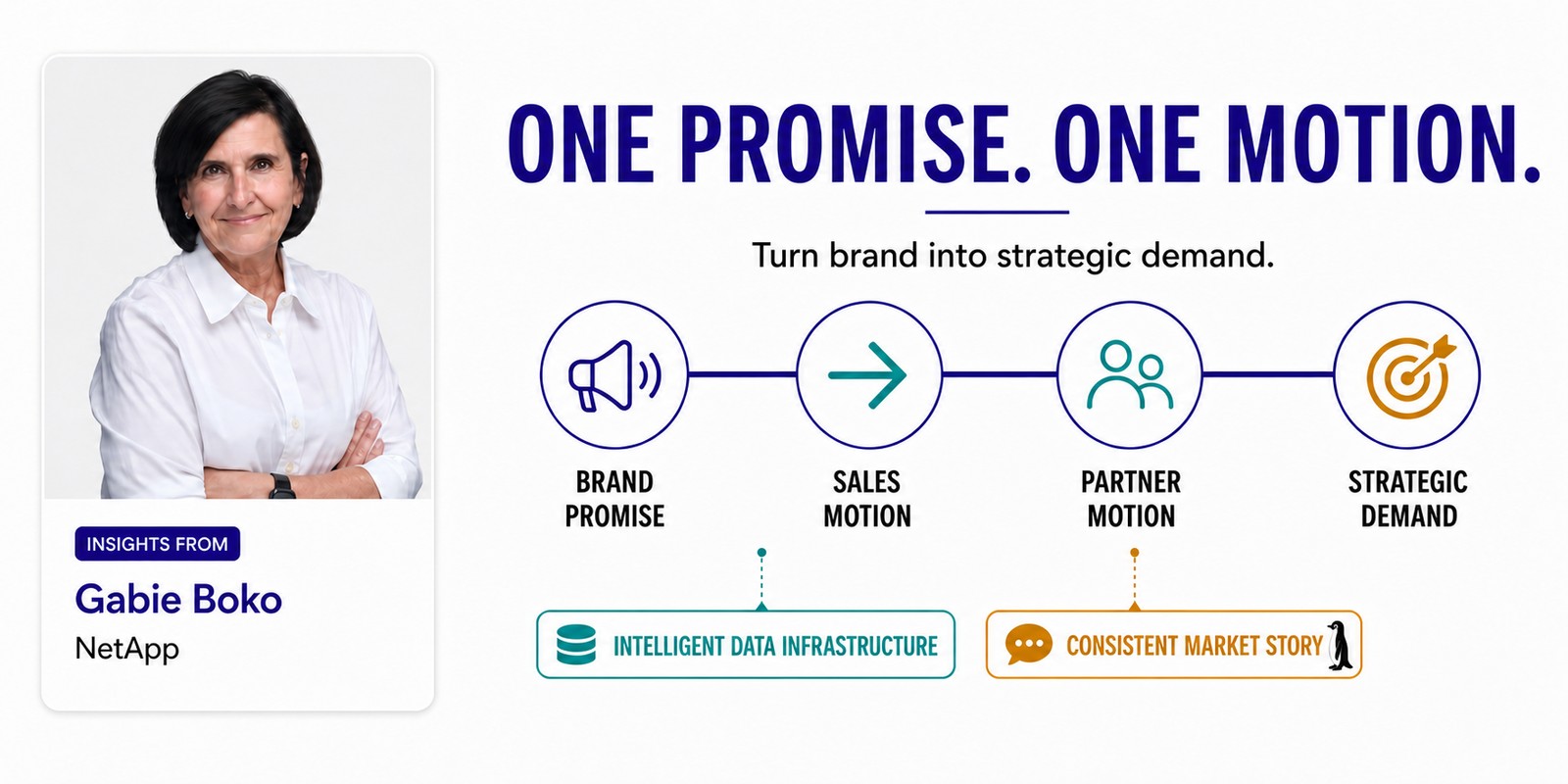 One brand promise connects marketing, sales, and partners in a shared strategic-demand motion, with insights from Gabie Boko.