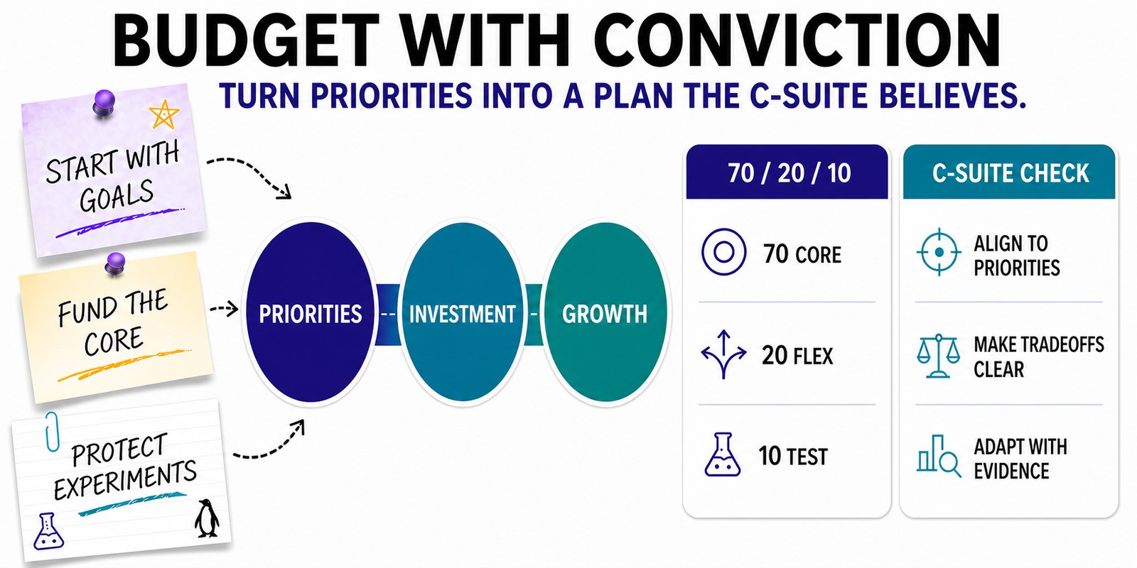 A marketing budget connects business objectives, audiences, campaigns, and investment, with insights from Forrester analyst Craig Moore.