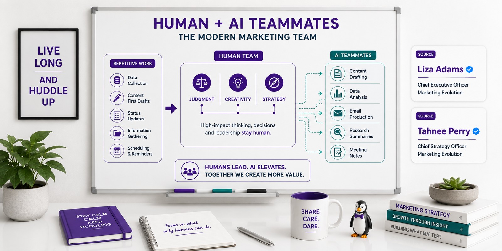 A marketing work chart assigns repetitive tasks to AI teammates while people retain judgment, creativity, and strategy.