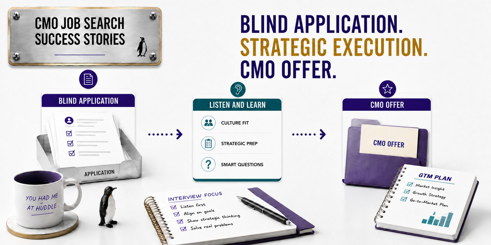 Anonymous CMO job-search path connecting a blind application with listening, strategic preparation, and a CMO offer.