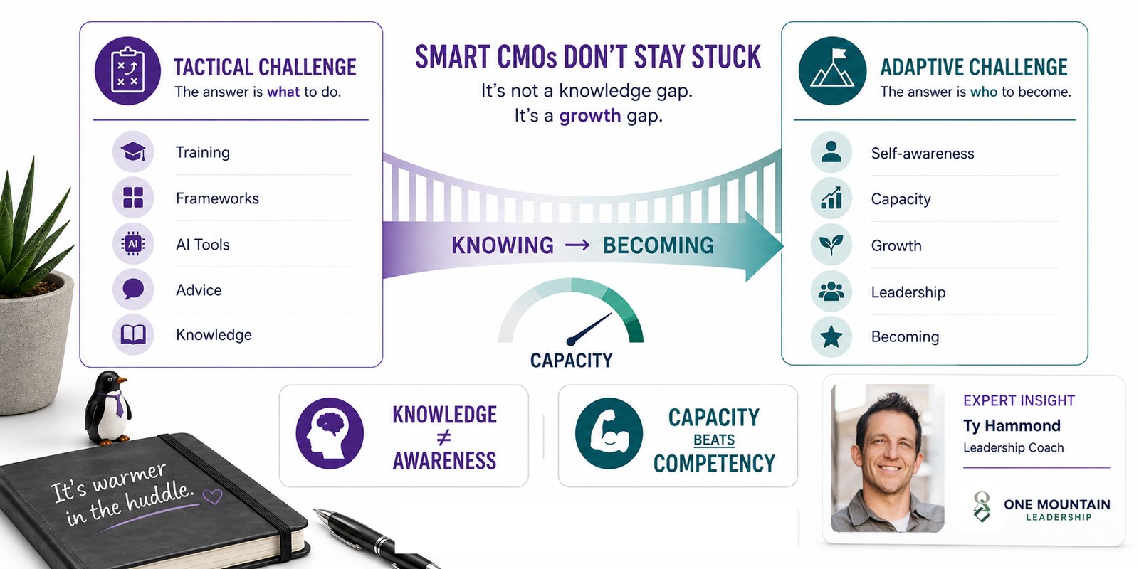 CMO leadership framework from Ty Hammond comparing tactical and adaptive challenges, showing how CMOs move from knowledge and skills to self-awareness, growth, and leadership capacity.