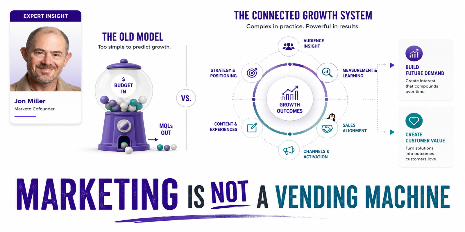 Marketing leader replacing a budget-to-MQL gumball machine with a connected B2B growth system.