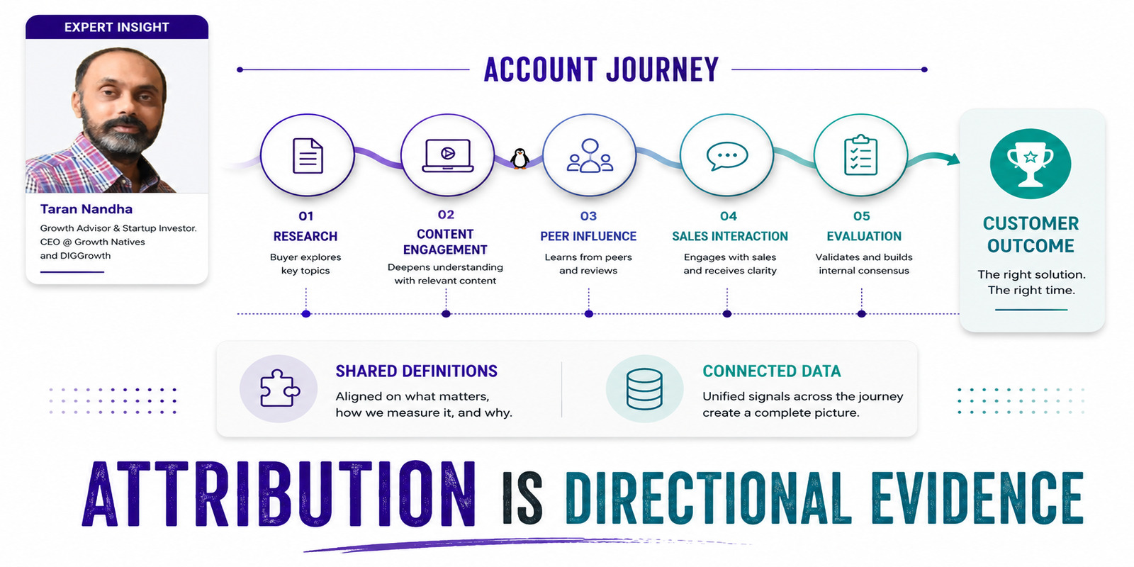 Marketing leader reviewing several connected touchpoints that contributed to one B2B customer journey.