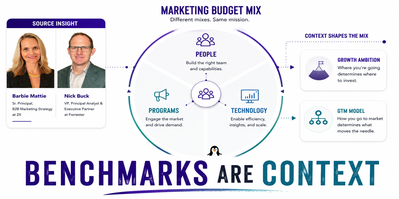 Marketing and finance leaders reviewing B2B budget allocation across people, programs, and technology.