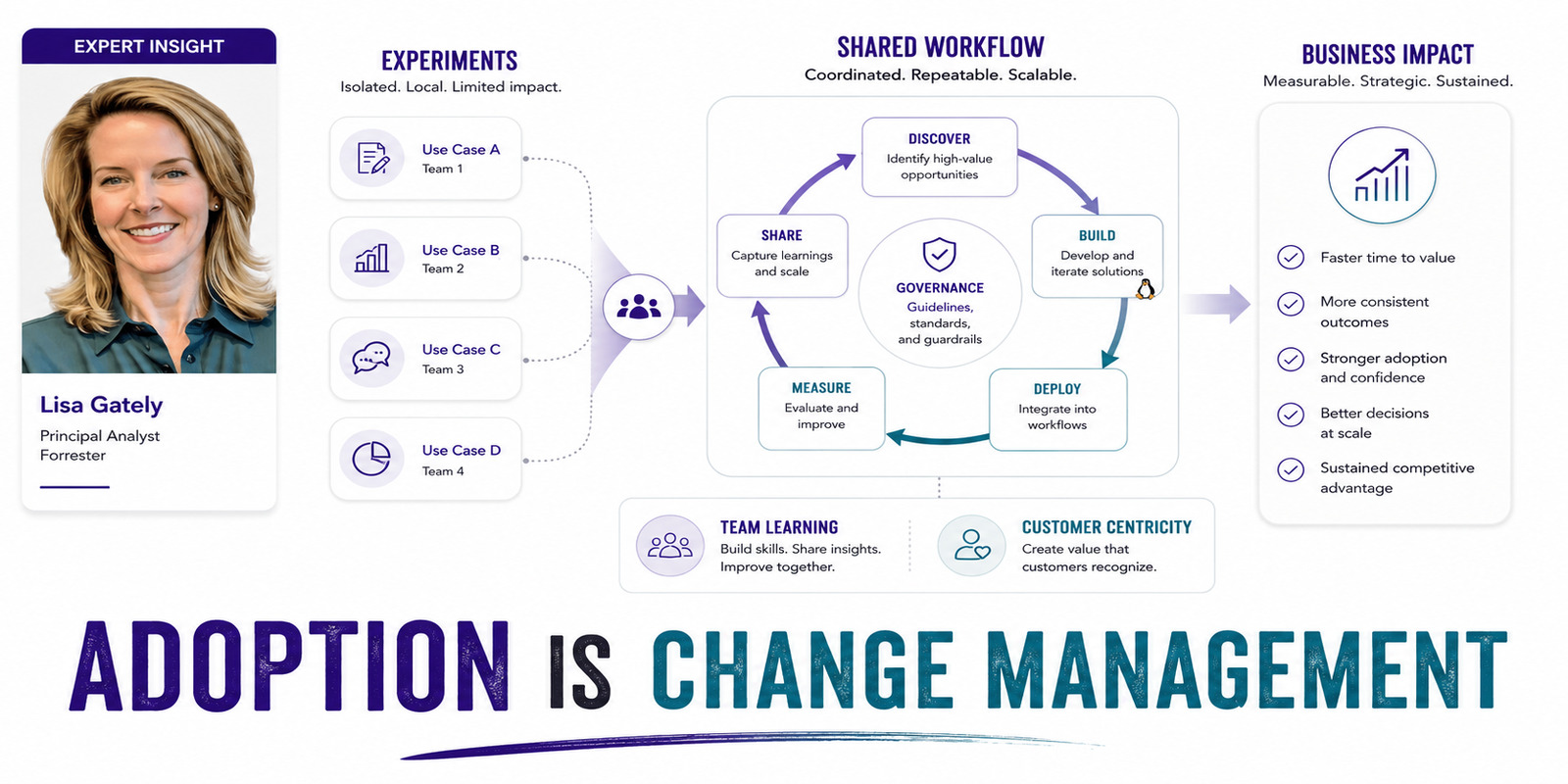 Marketing leader reviewing the progression from GenAI experiments to integrated workflows and business impact.