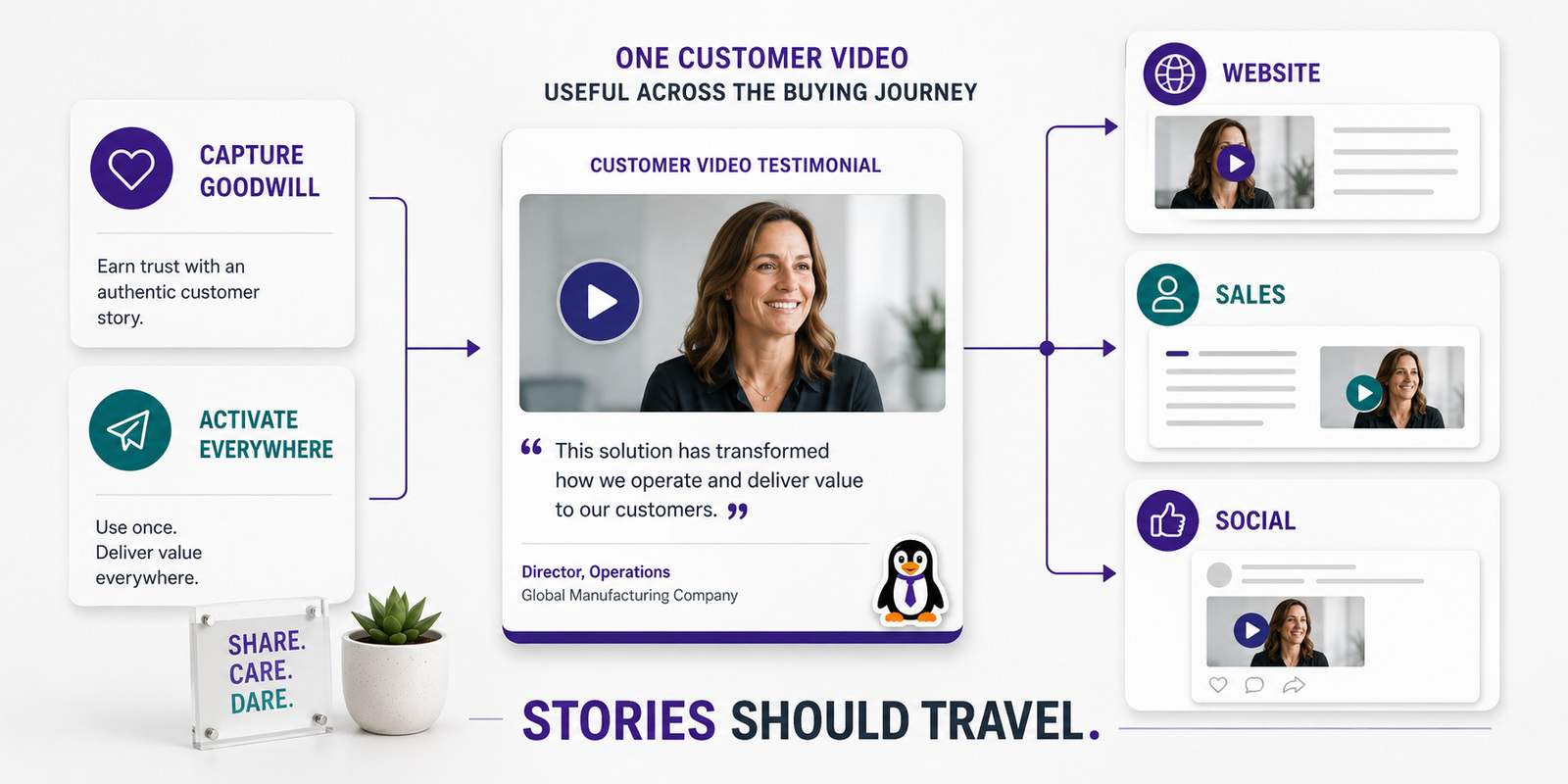 Marketing leader reviewing how one video testimonial supports website, sales, and social content.