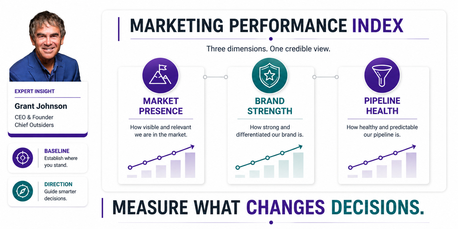 Marketing leader reviewing an index connecting market presence, brand strength, and pipeline health.