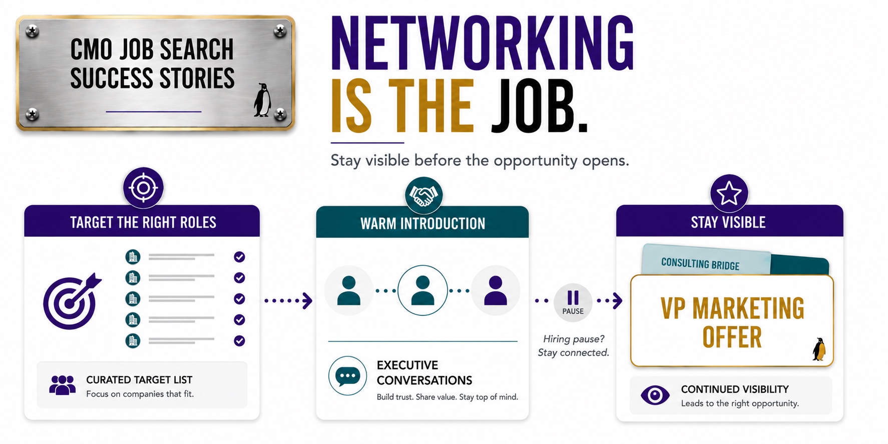 An anonymous marketing executive follows a focused networking path from target list to a VP Marketing offer.