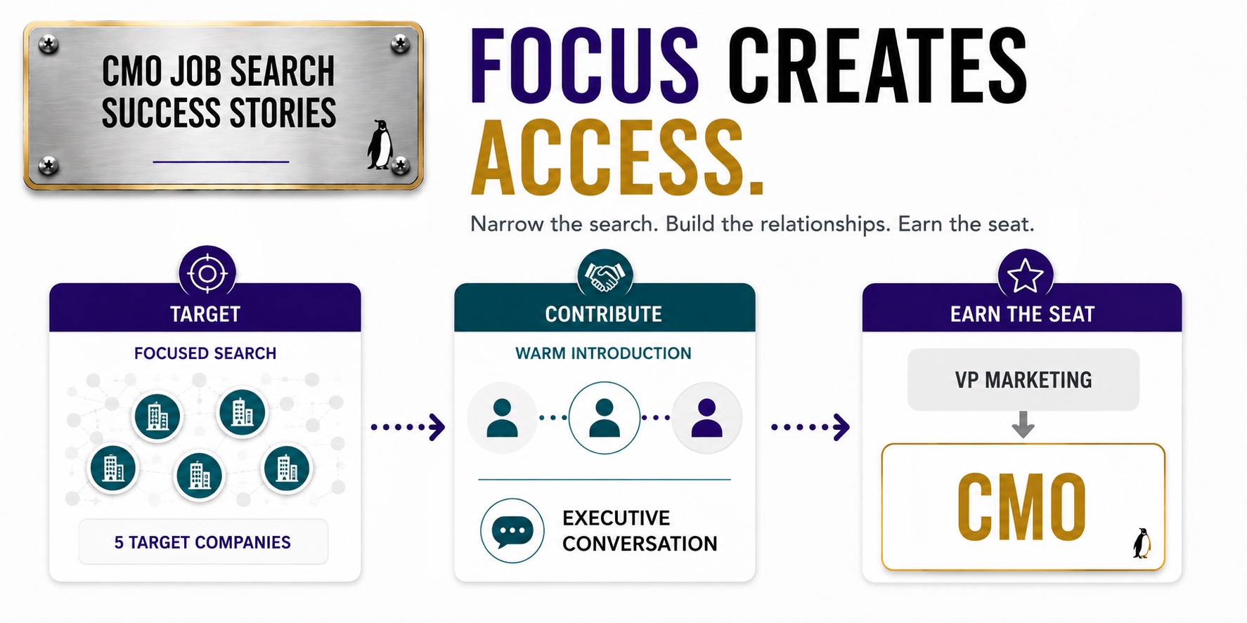 An anonymous marketing executive narrows 80 contacts into a warm introduction and a CMO offer.