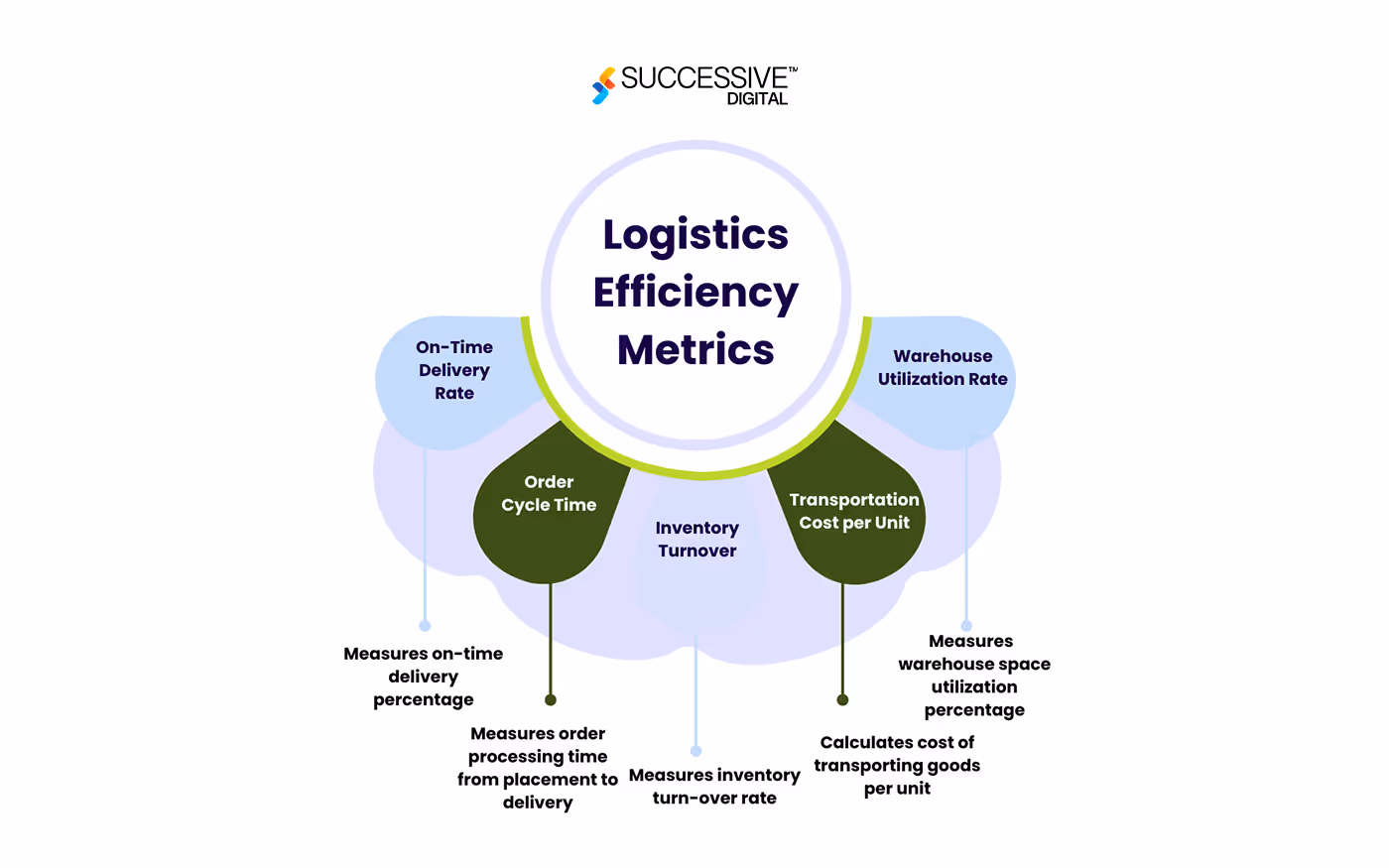 logistics