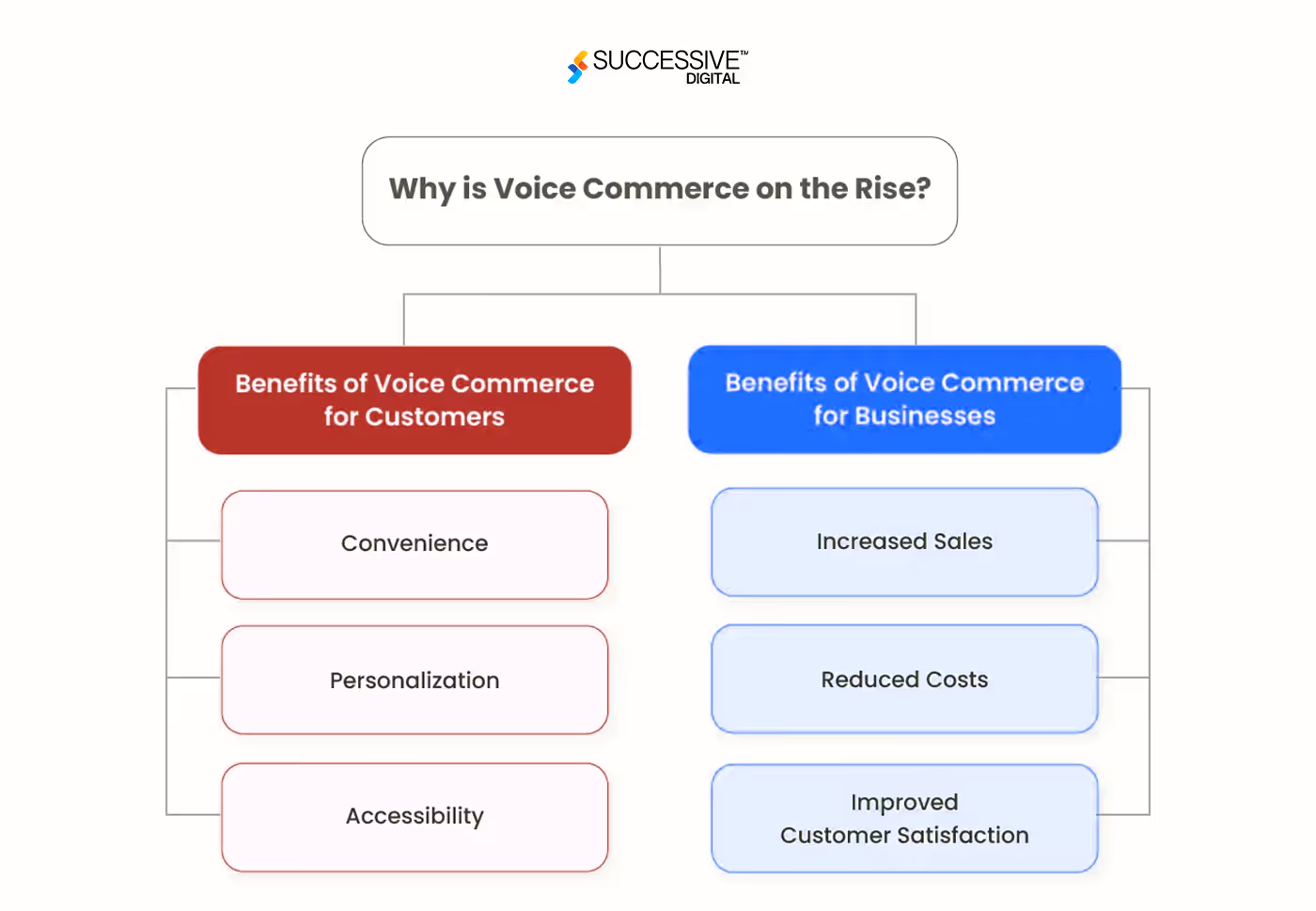 Voice