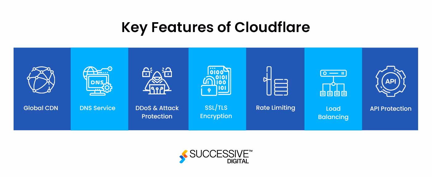 Cloudfare 