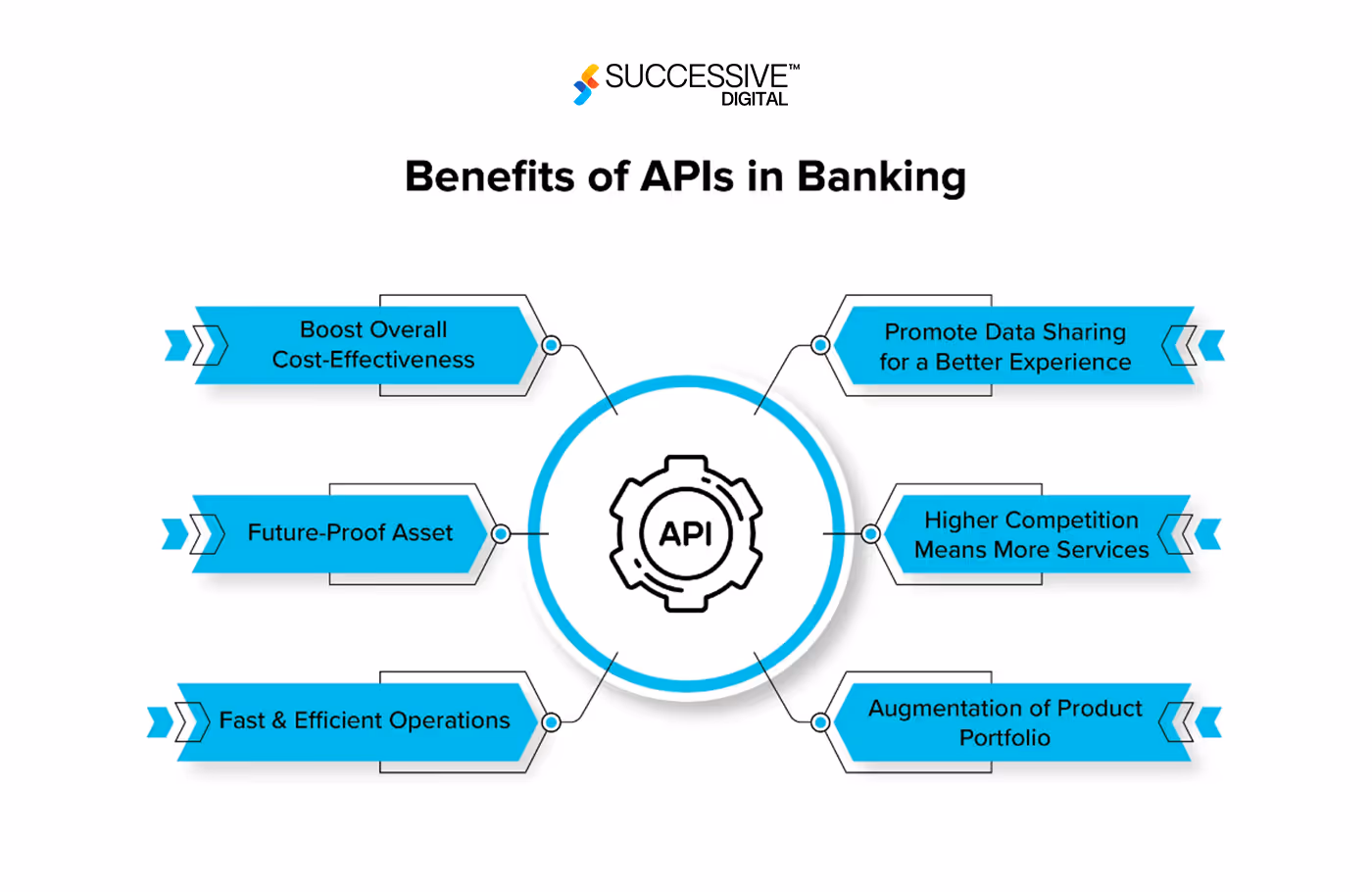APIs
