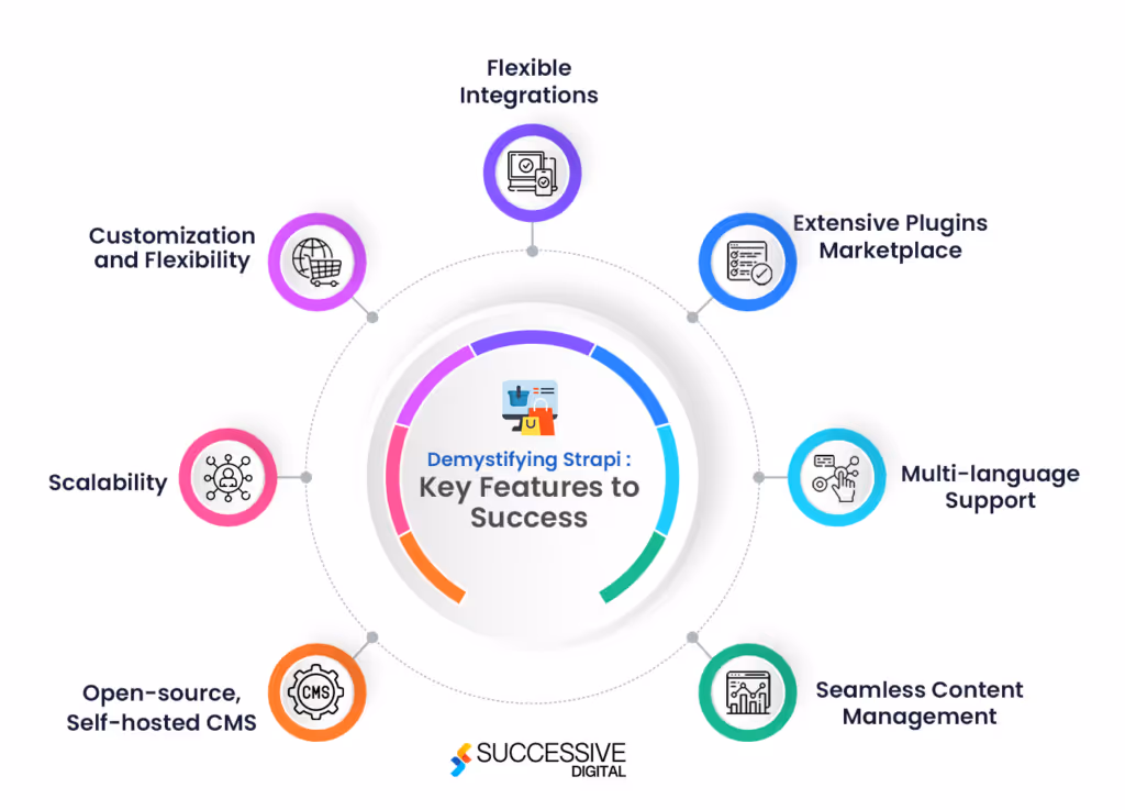 Key Attributes of Strapi for eCommerce 