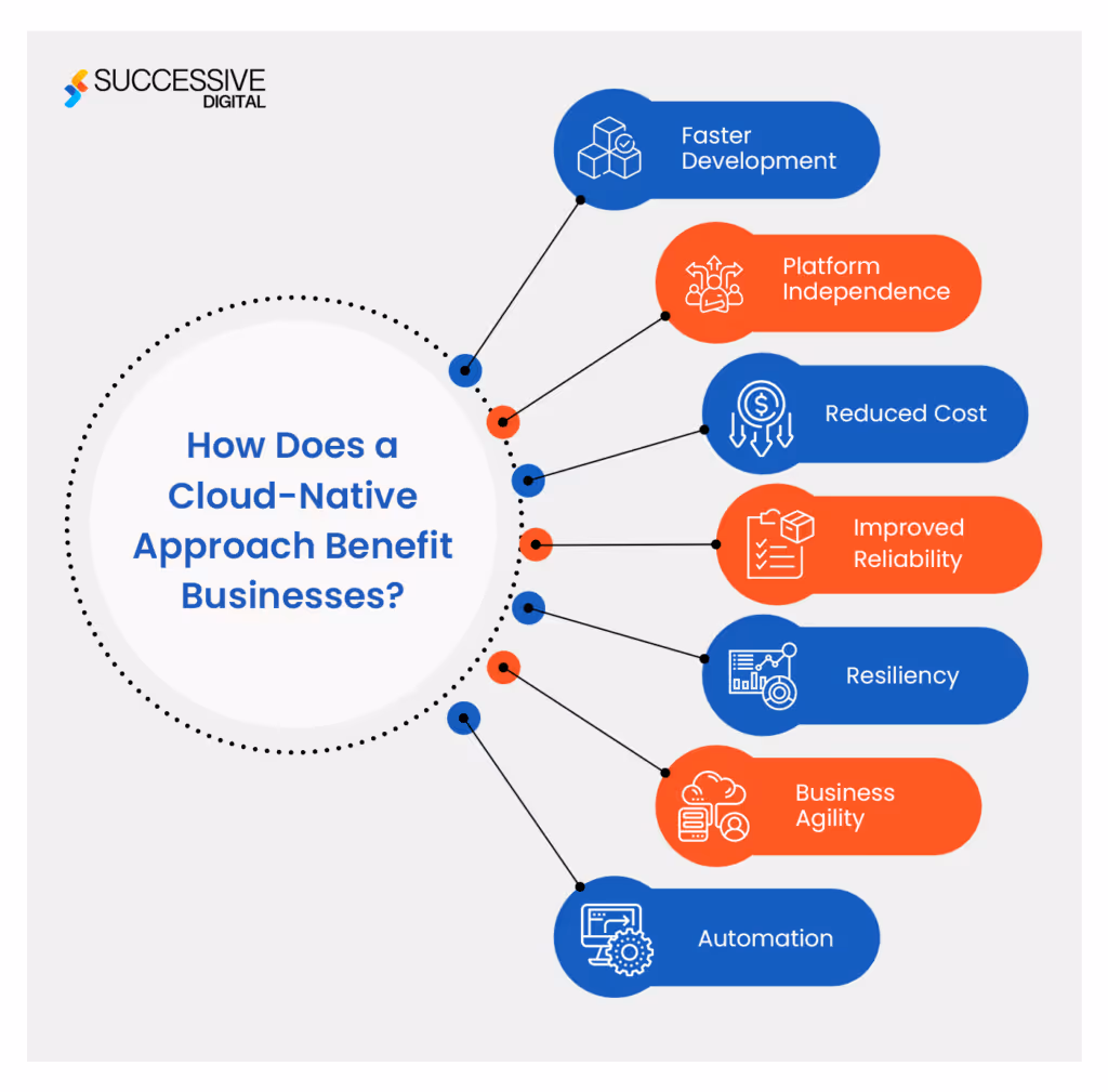 Cloud-Native Approach Benefit