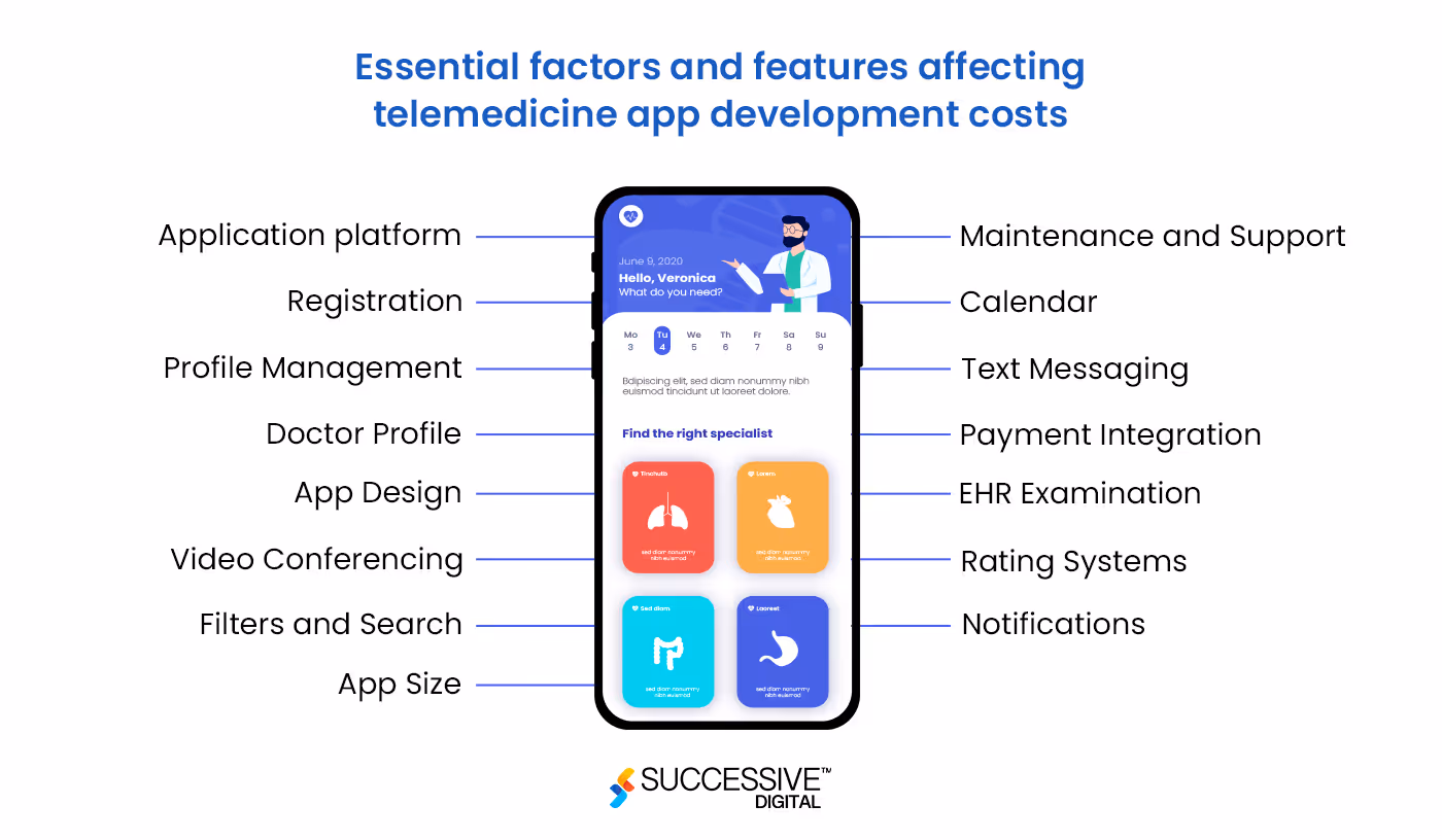 How Much Does It Cost To Build A Telemedicine App