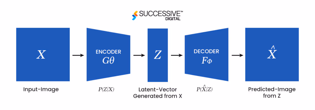 Variational Autoencoders (VAEs)