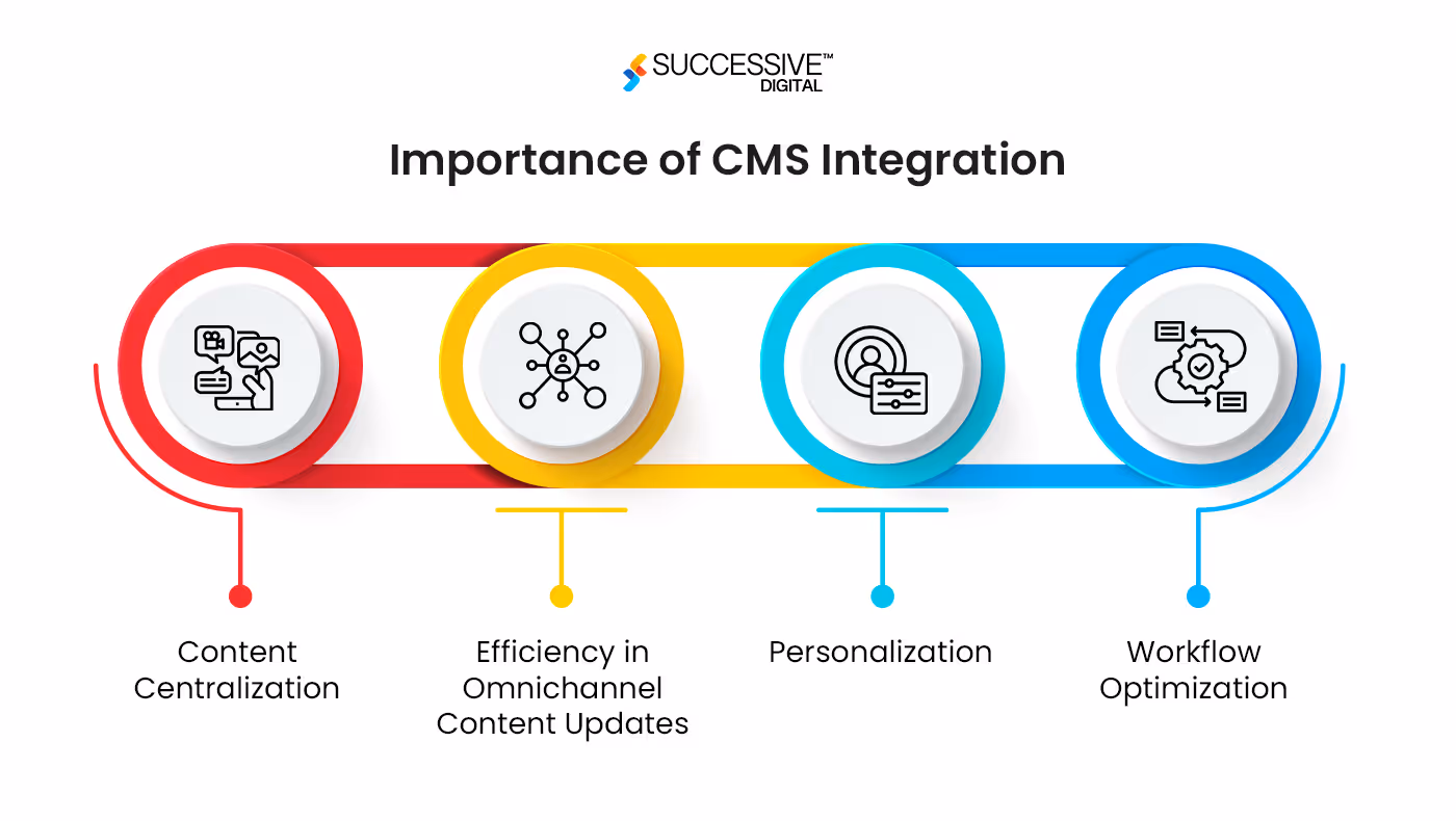 Importance of CMS Integration