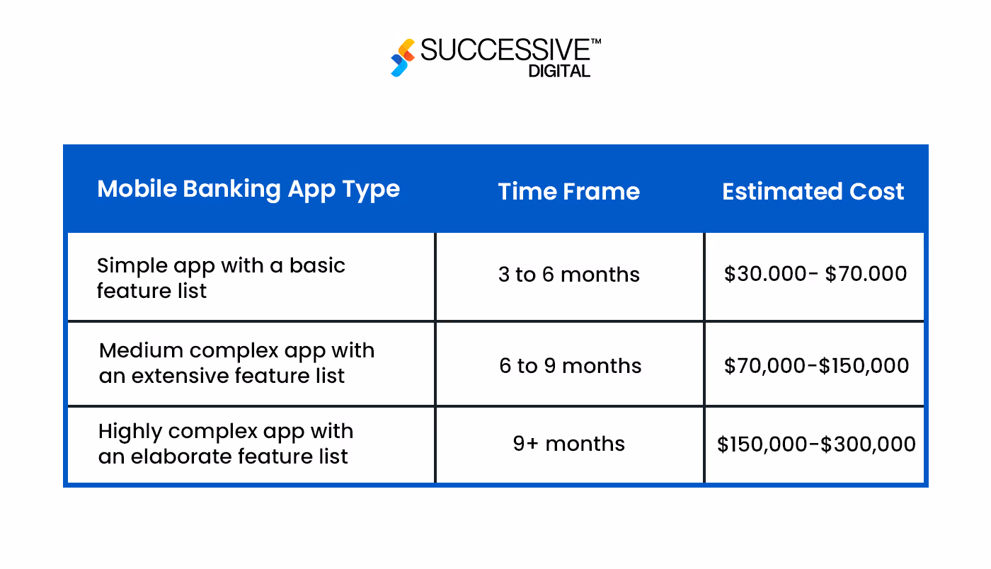 How much does it cost to develop a mobile banking app?