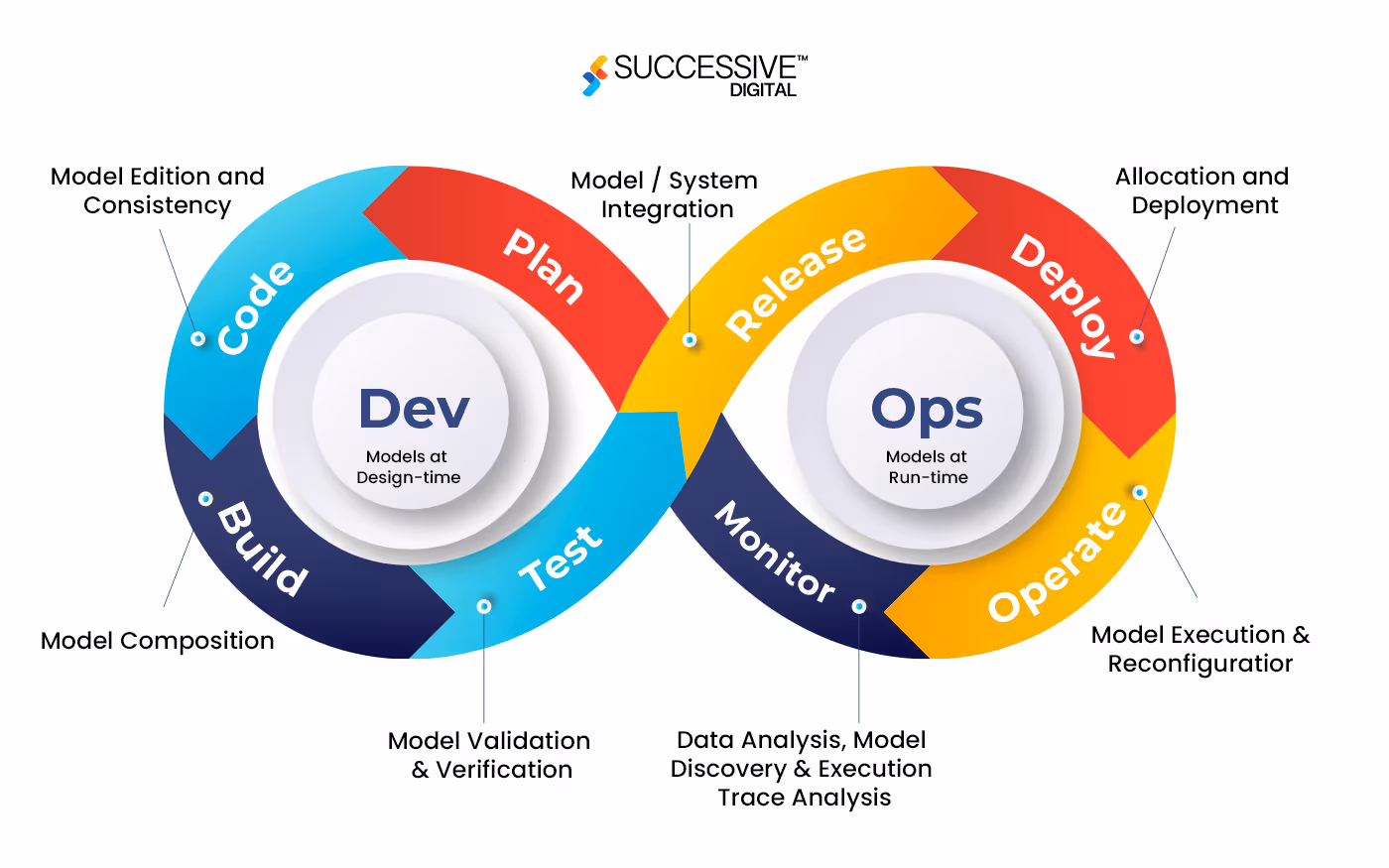 Dev ops