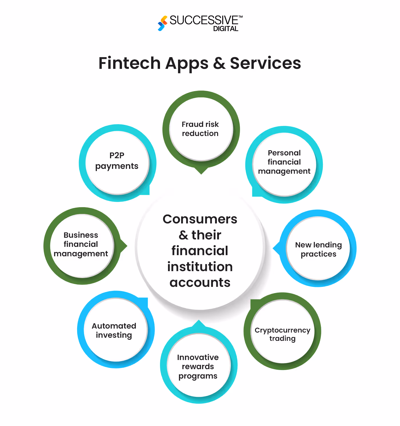 How Mobile Apps Have Created a Financial Ecosystem?