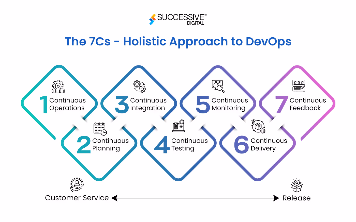 7Cs