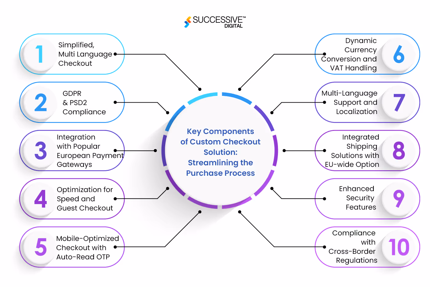Key Components of the Custom Checkout Solution to Streamline the Purchase Process